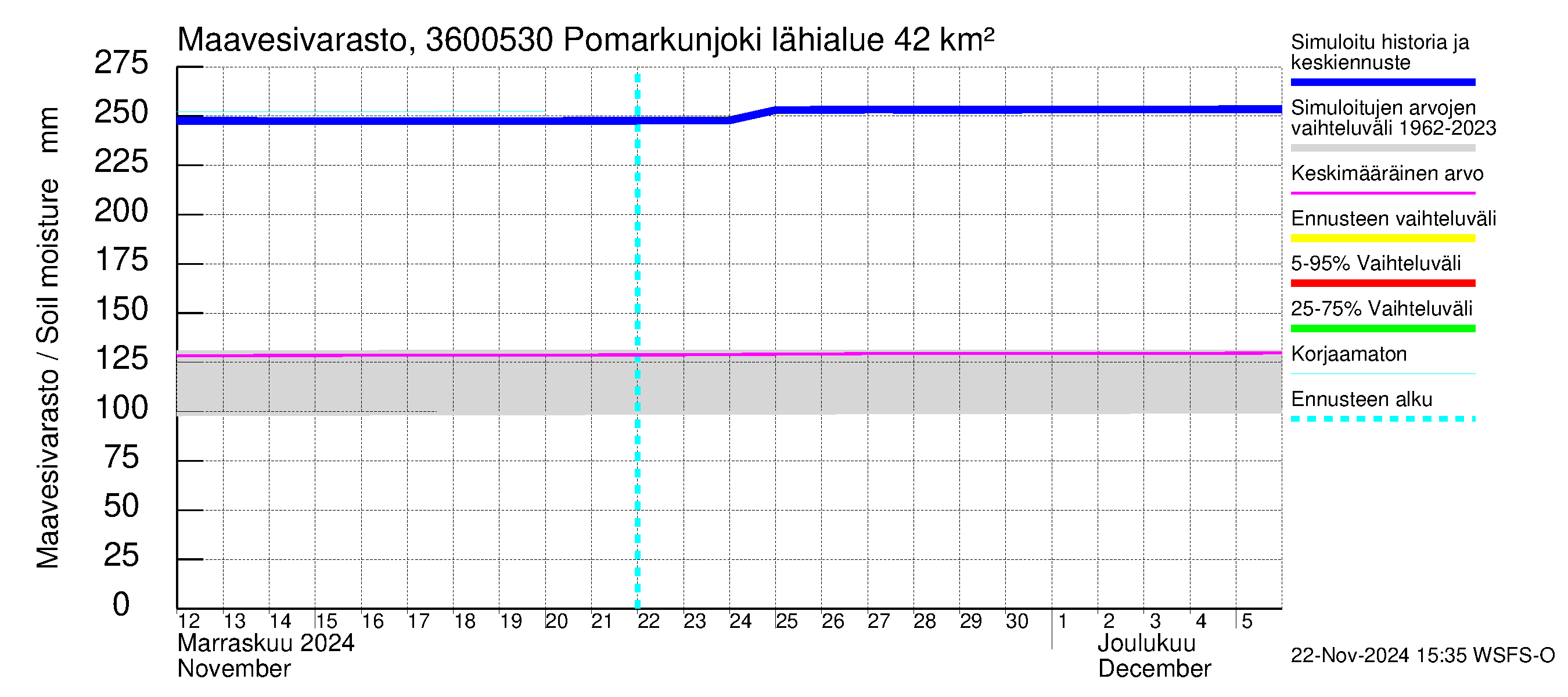 Karvianjoen vesistöalue - Pomarkunjoki, Riuttansalmi: Maavesivarasto