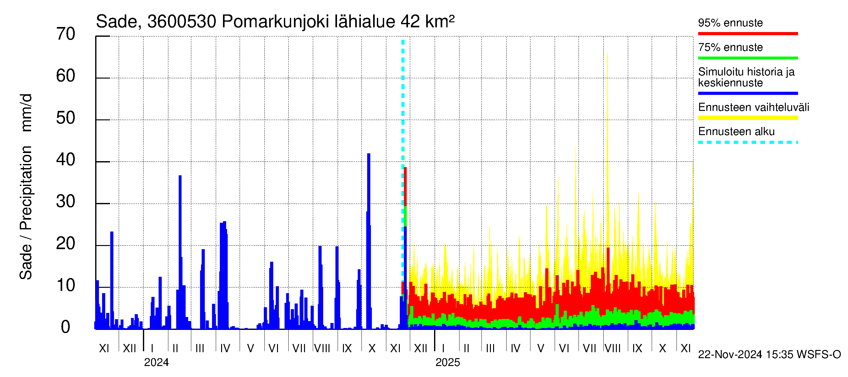 Karvianjoen vesistöalue - Pomarkunjoki, Riuttansalmi: Sade