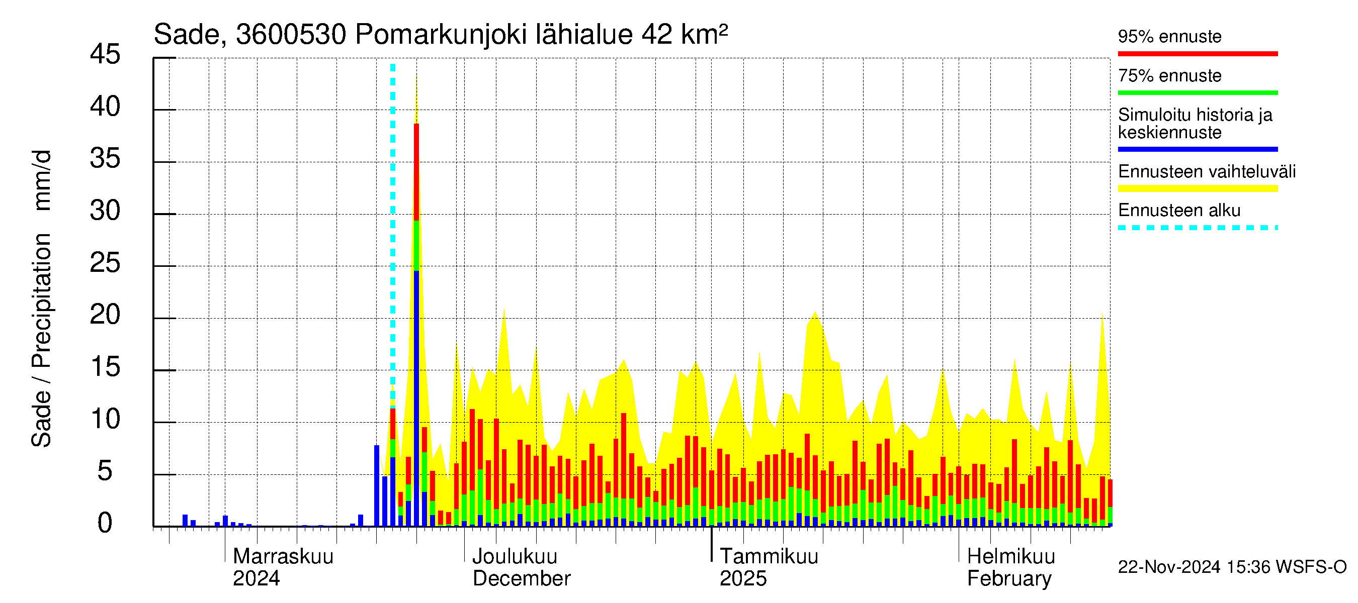 Karvianjoen vesistöalue - Pomarkunjoki, Riuttansalmi: Sade