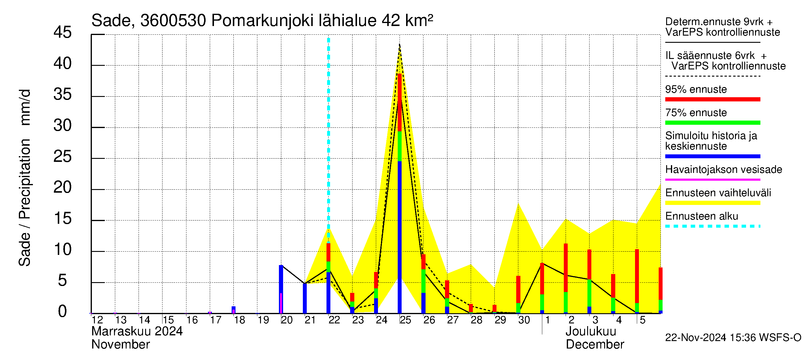 Karvianjoen vesistöalue - Pomarkunjoki, Riuttansalmi: Sade