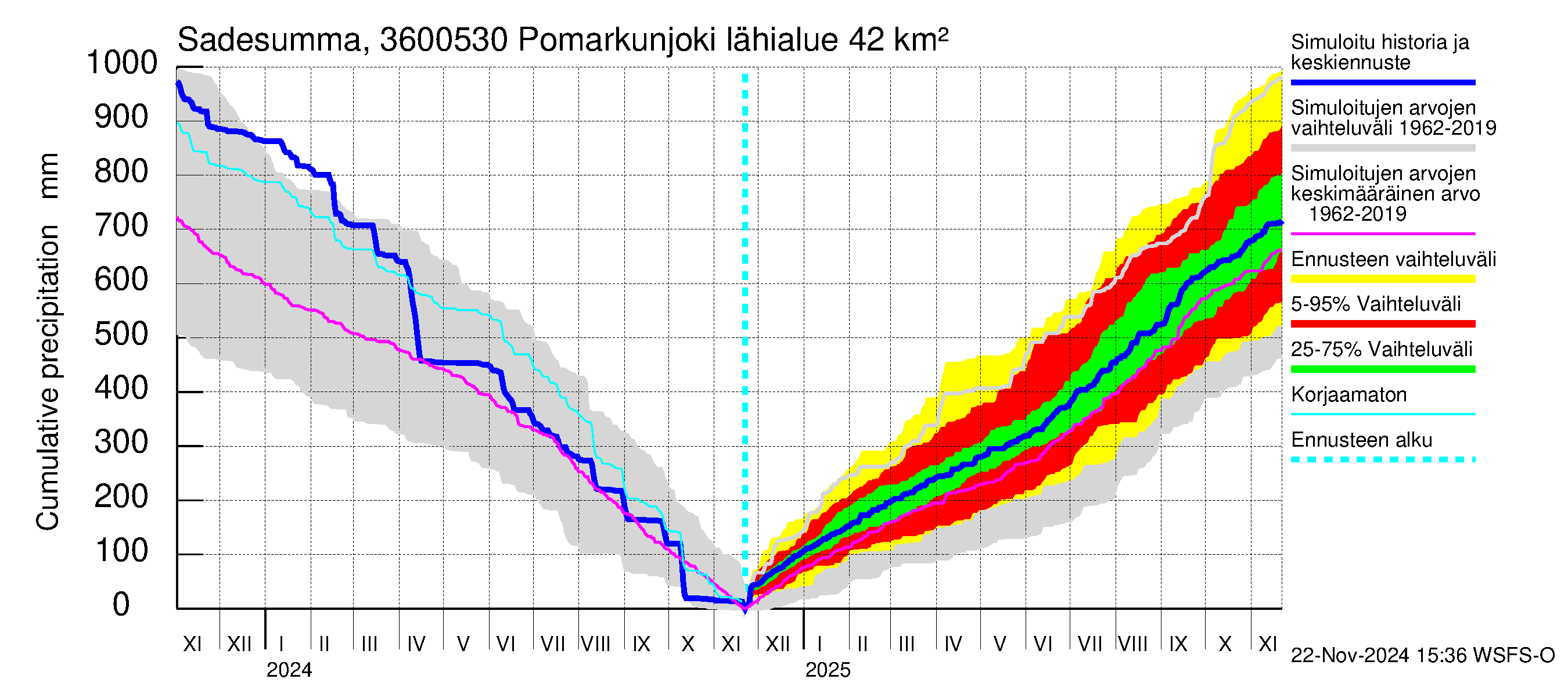 Karvianjoen vesistöalue - Pomarkunjoki, Riuttansalmi: Sade - summa