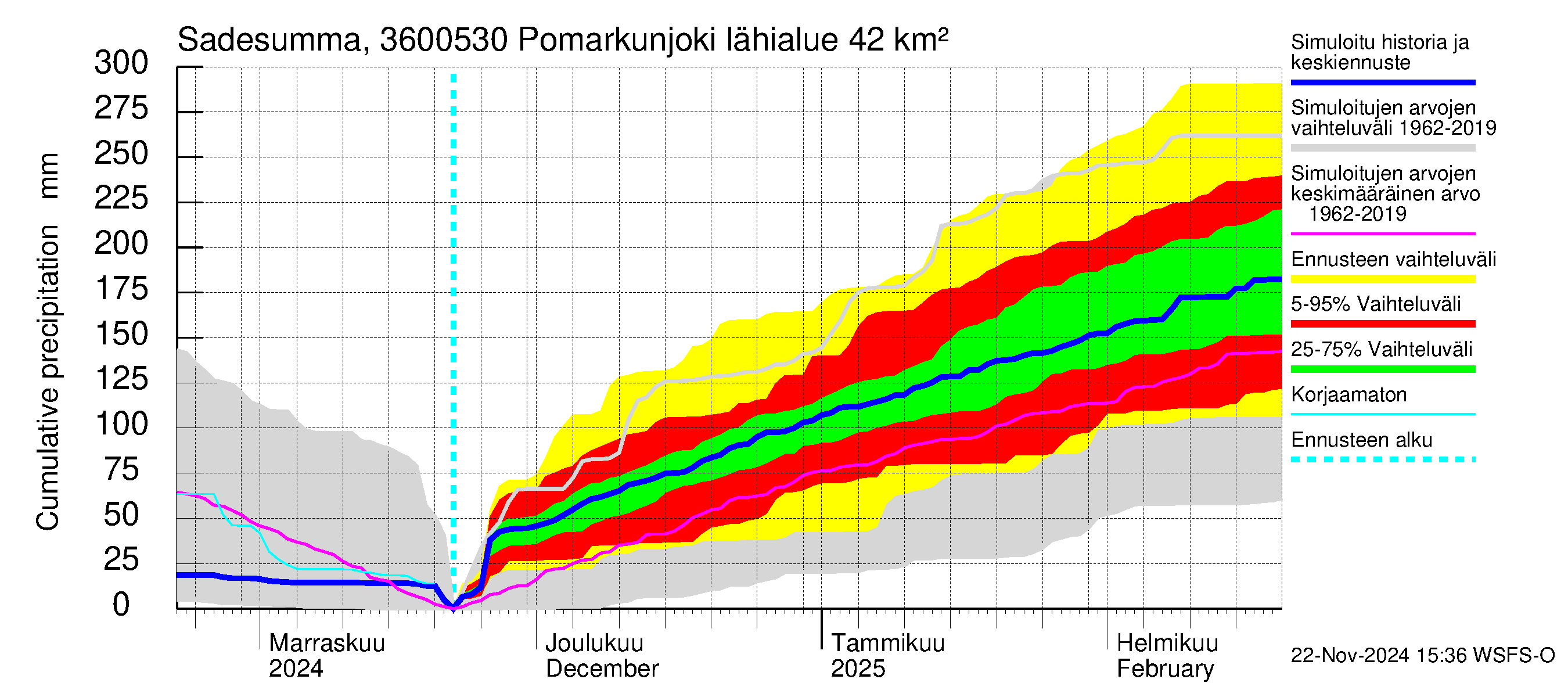 Karvianjoen vesistöalue - Pomarkunjoki, Riuttansalmi: Sade - summa