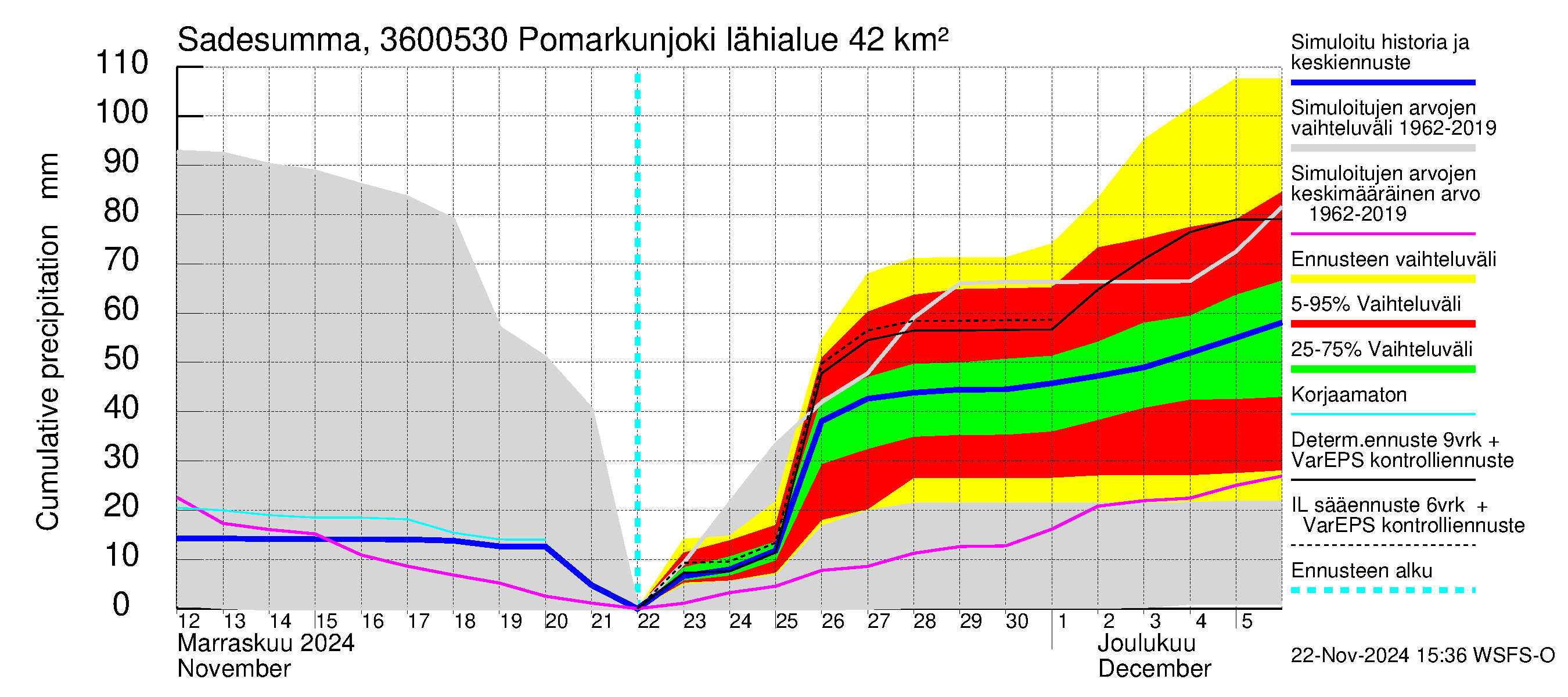 Karvianjoen vesistöalue - Pomarkunjoki, Riuttansalmi: Sade - summa