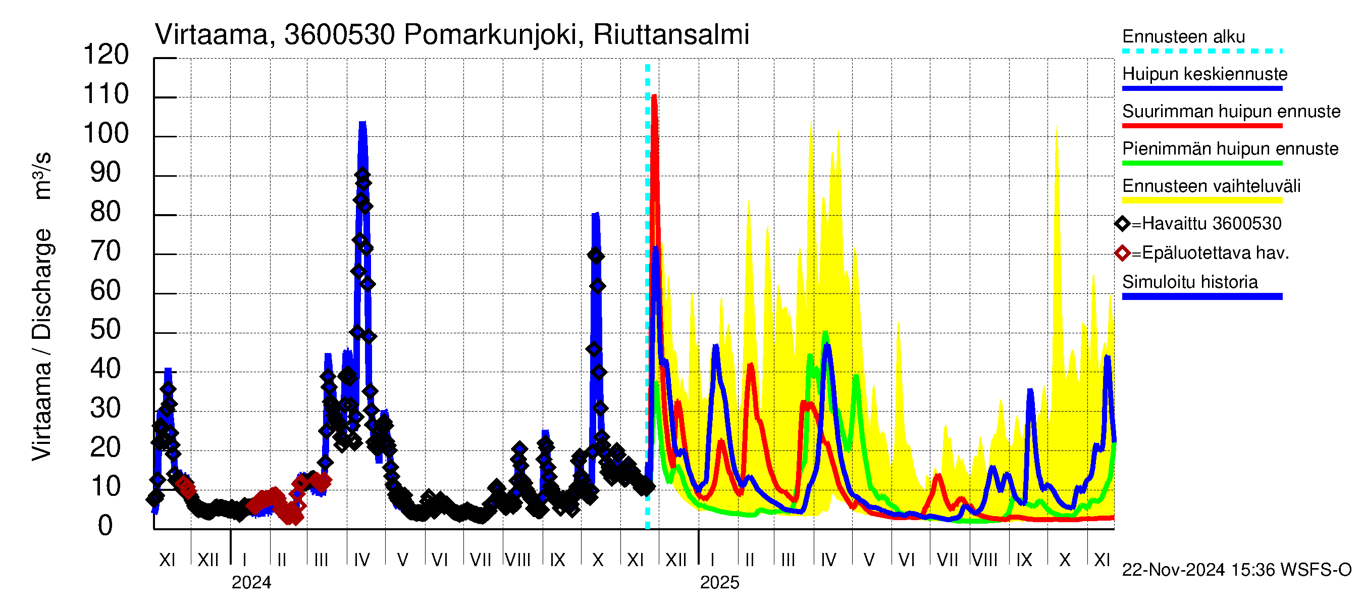 Karvianjoen vesistöalue - Pomarkunjoki, Riuttansalmi: Virtaama / juoksutus - huippujen keski- ja ääriennusteet