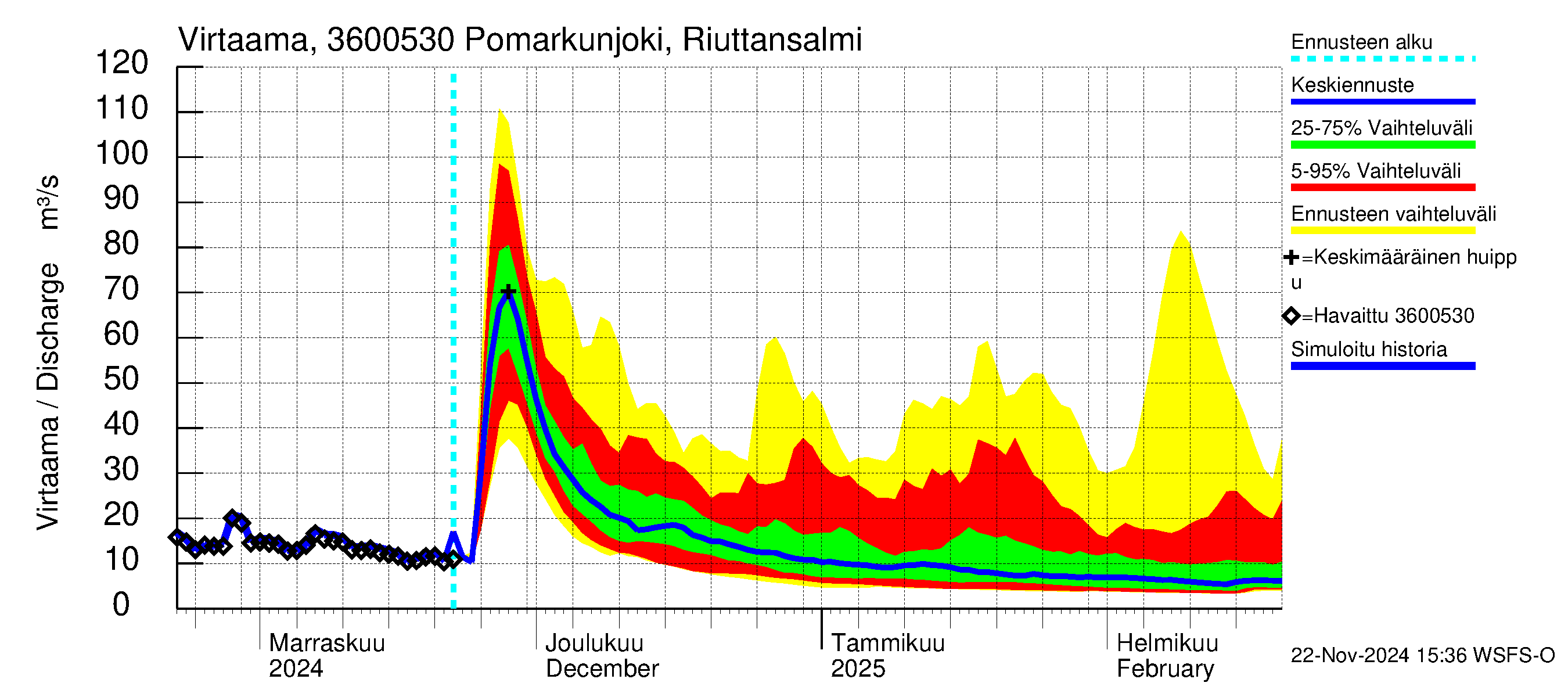 Karvianjoen vesistöalue - Pomarkunjoki, Riuttansalmi: Virtaama / juoksutus - jakaumaennuste