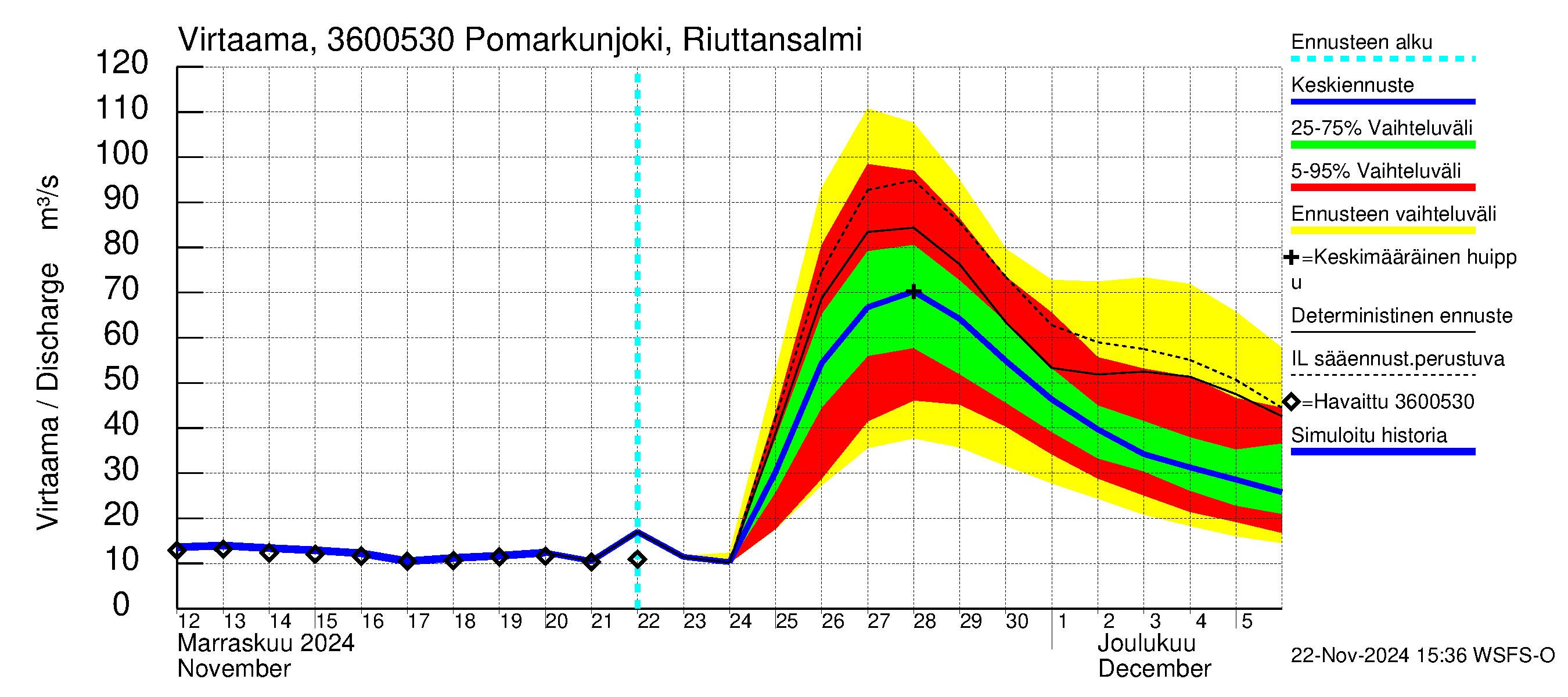 Karvianjoen vesistöalue - Pomarkunjoki, Riuttansalmi: Virtaama / juoksutus - jakaumaennuste