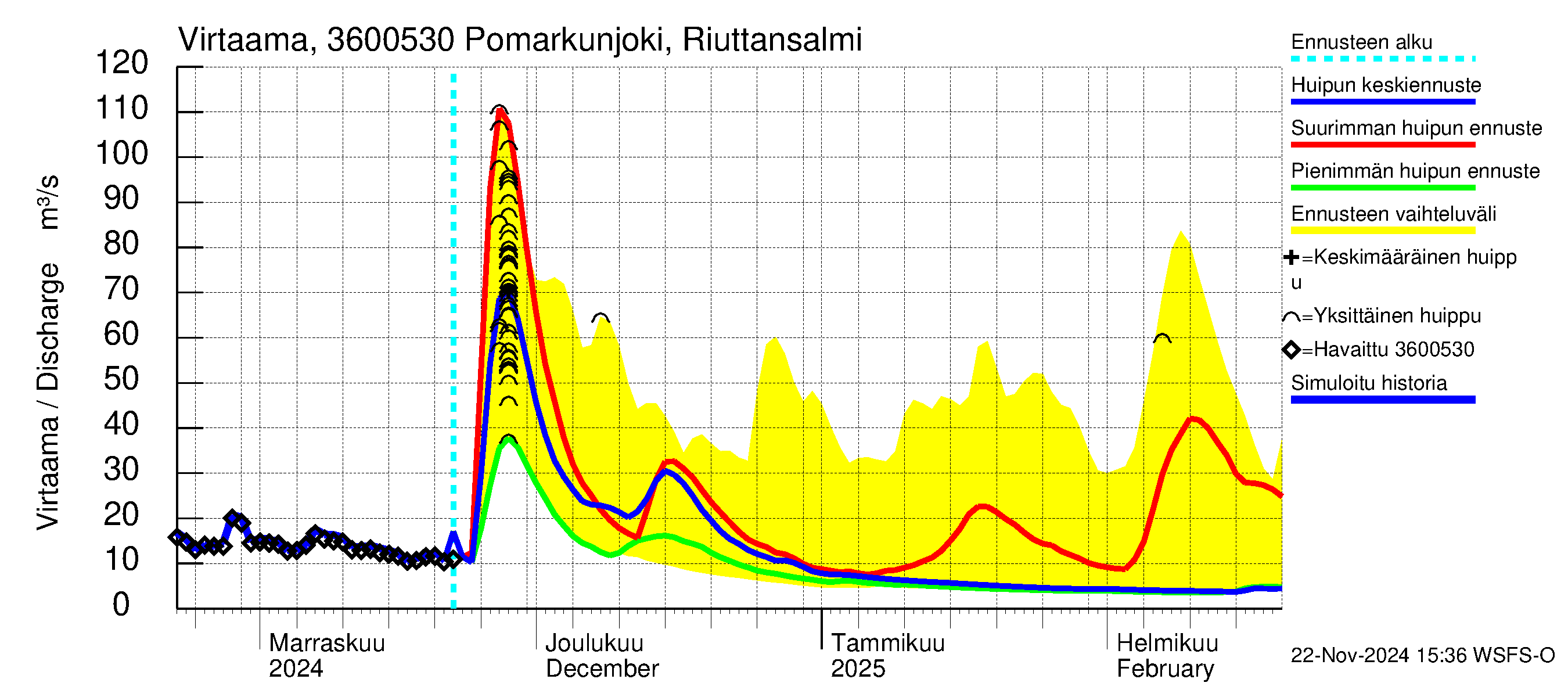 Karvianjoen vesistöalue - Pomarkunjoki, Riuttansalmi: Virtaama / juoksutus - huippujen keski- ja ääriennusteet