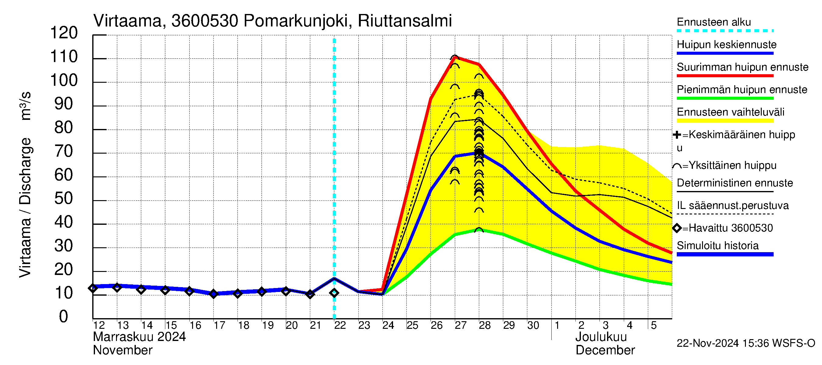 Karvianjoen vesistöalue - Pomarkunjoki, Riuttansalmi: Virtaama / juoksutus - huippujen keski- ja ääriennusteet