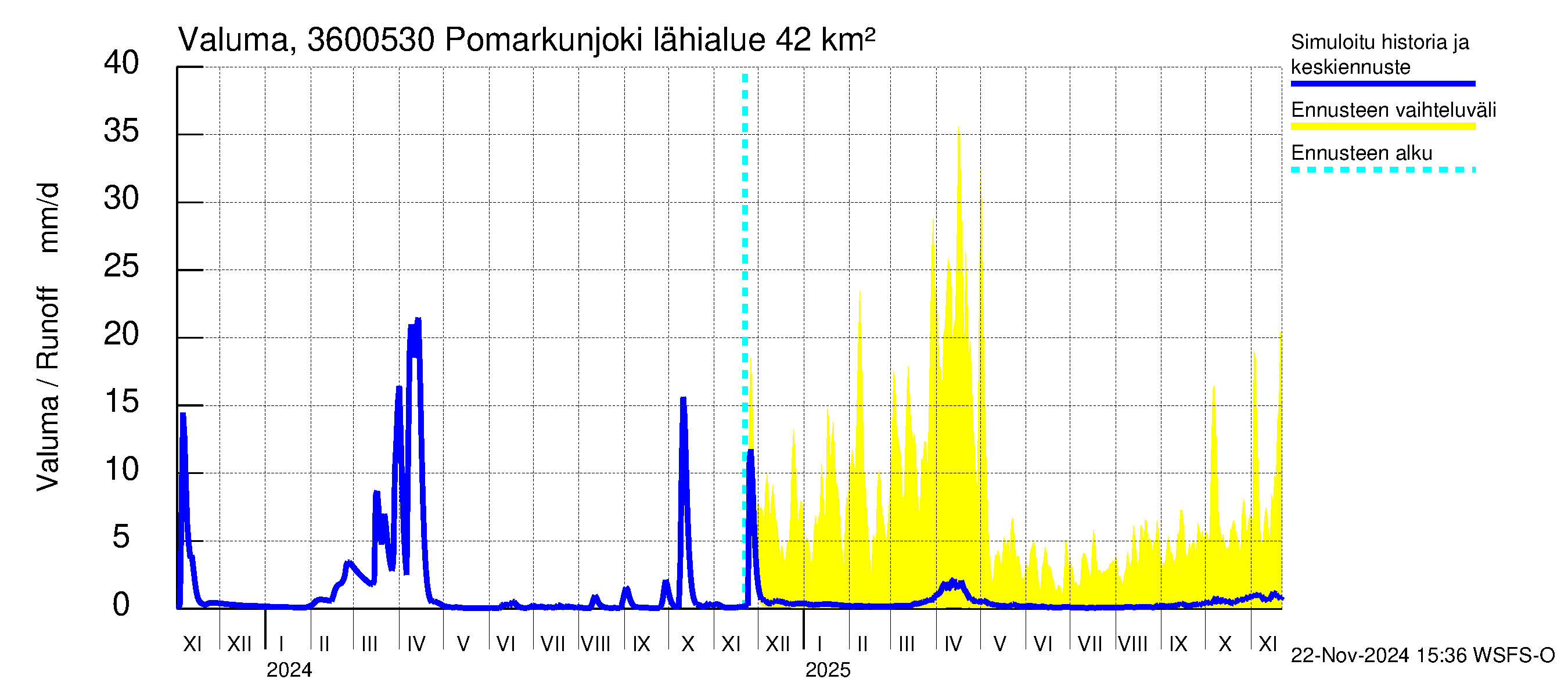 Karvianjoen vesistöalue - Pomarkunjoki, Riuttansalmi: Valuma