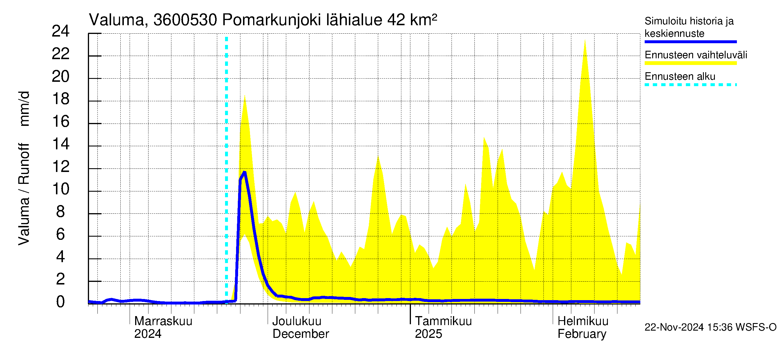 Karvianjoen vesistöalue - Pomarkunjoki, Riuttansalmi: Valuma