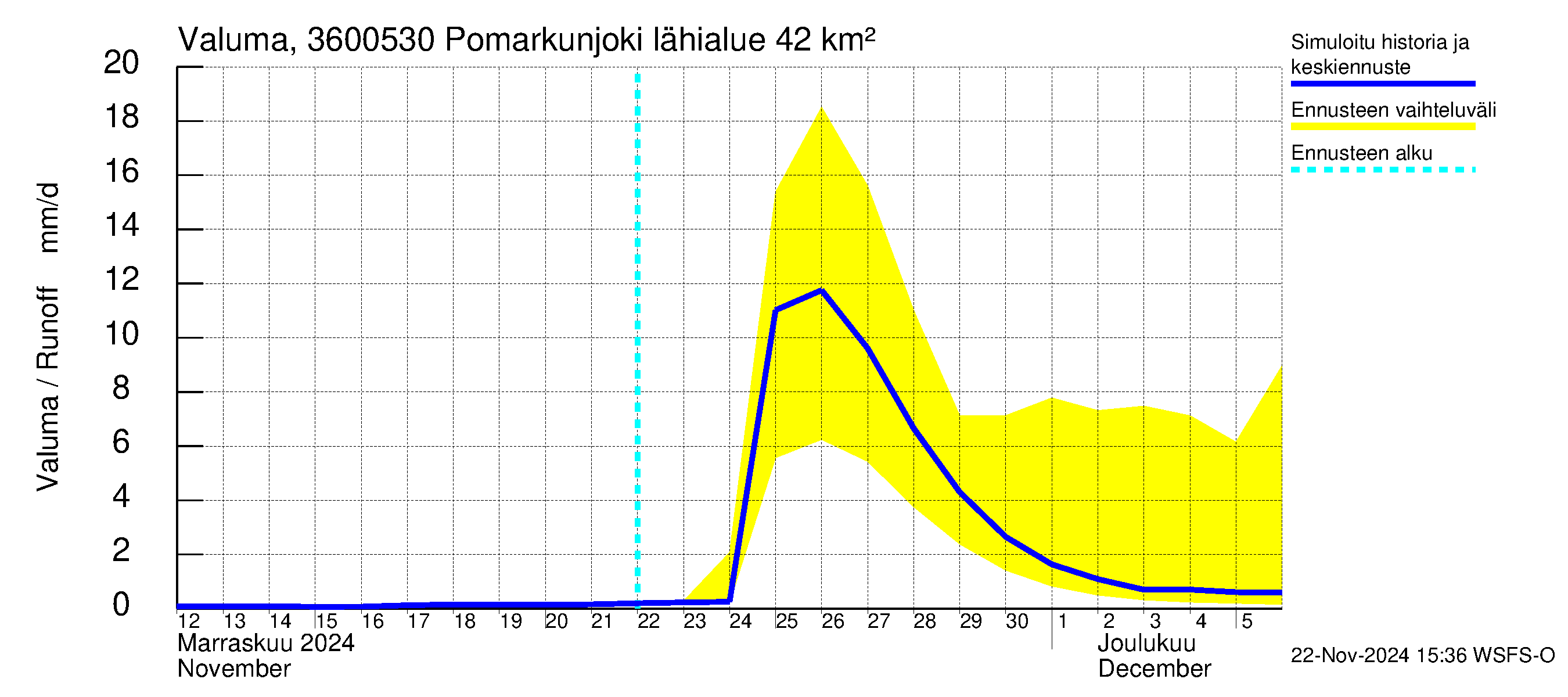 Karvianjoen vesistöalue - Pomarkunjoki, Riuttansalmi: Valuma