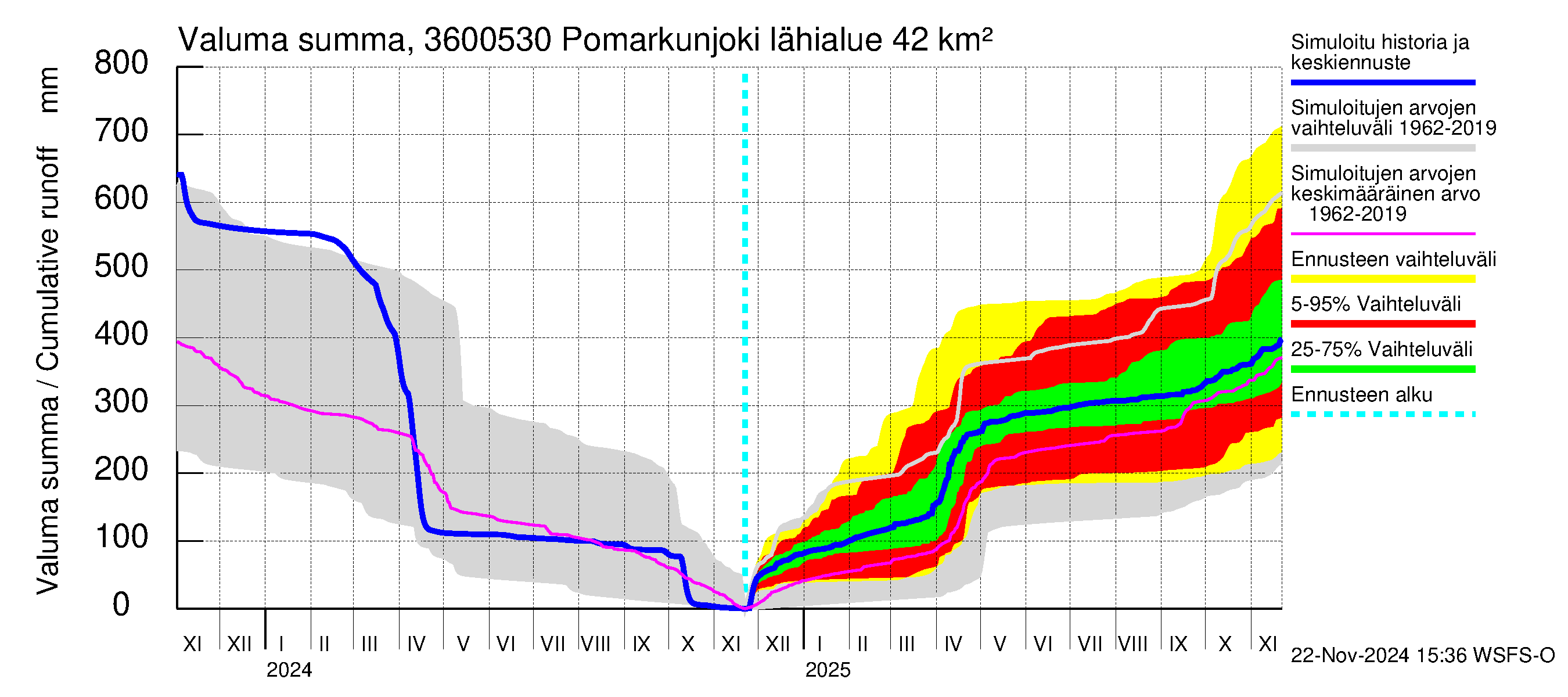 Karvianjoen vesistöalue - Pomarkunjoki, Riuttansalmi: Valuma - summa