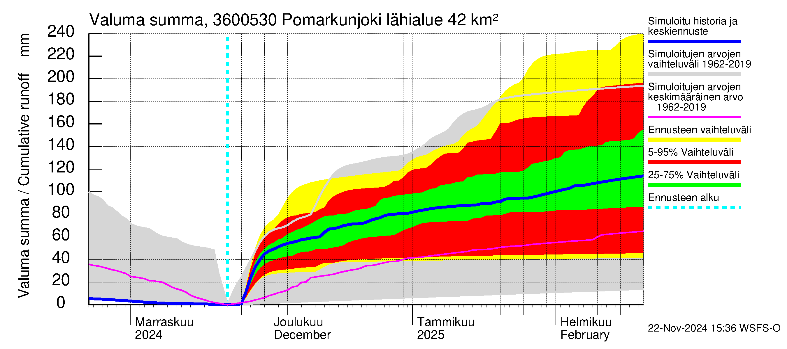 Karvianjoen vesistöalue - Pomarkunjoki, Riuttansalmi: Valuma - summa