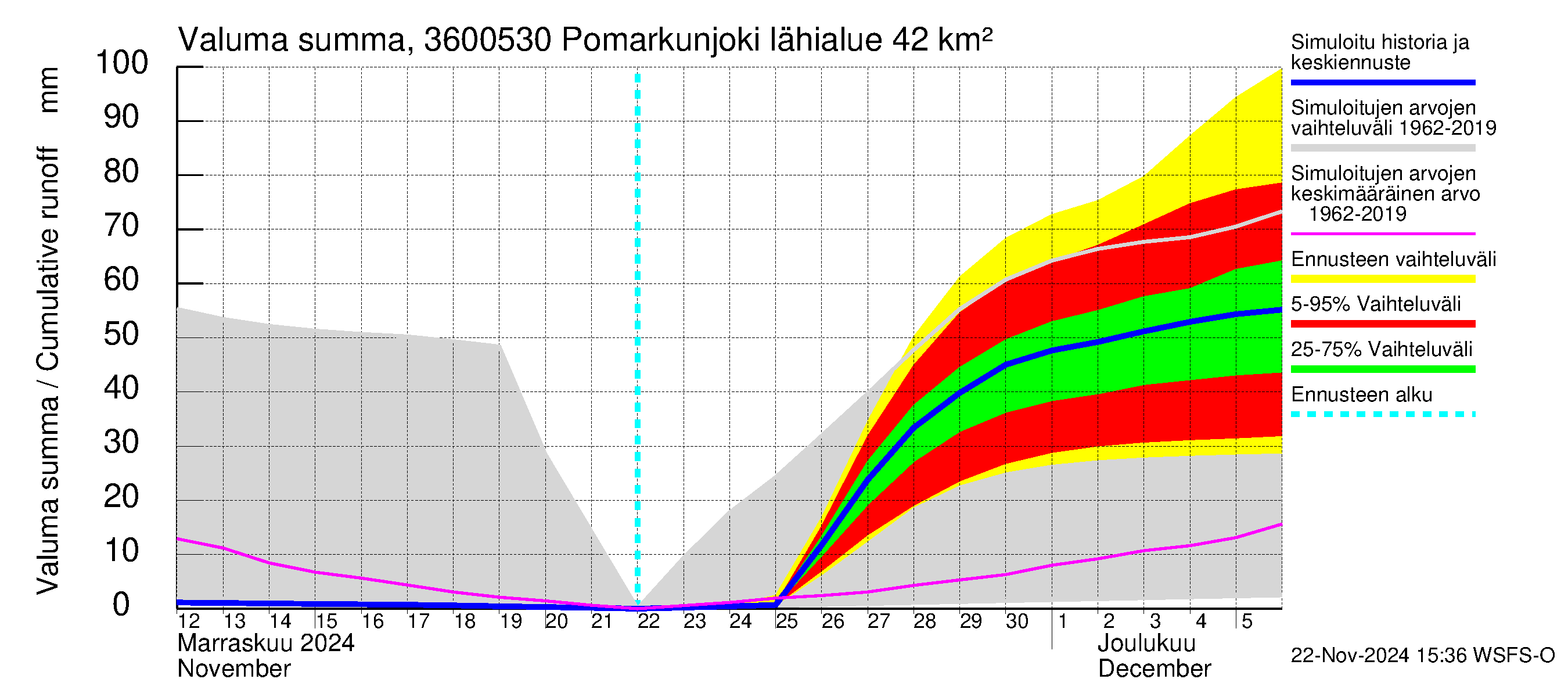 Karvianjoen vesistöalue - Pomarkunjoki, Riuttansalmi: Valuma - summa