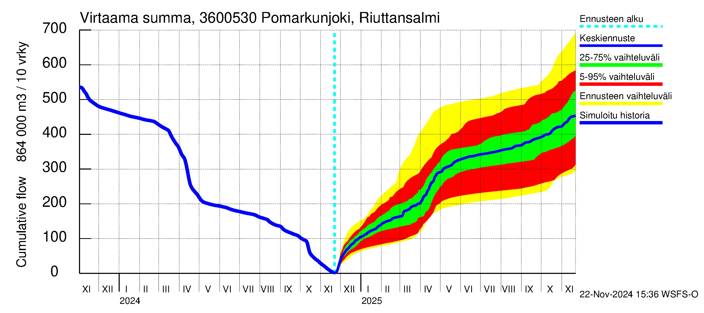 Karvianjoen vesistöalue - Pomarkunjoki, Riuttansalmi: Virtaama / juoksutus - summa