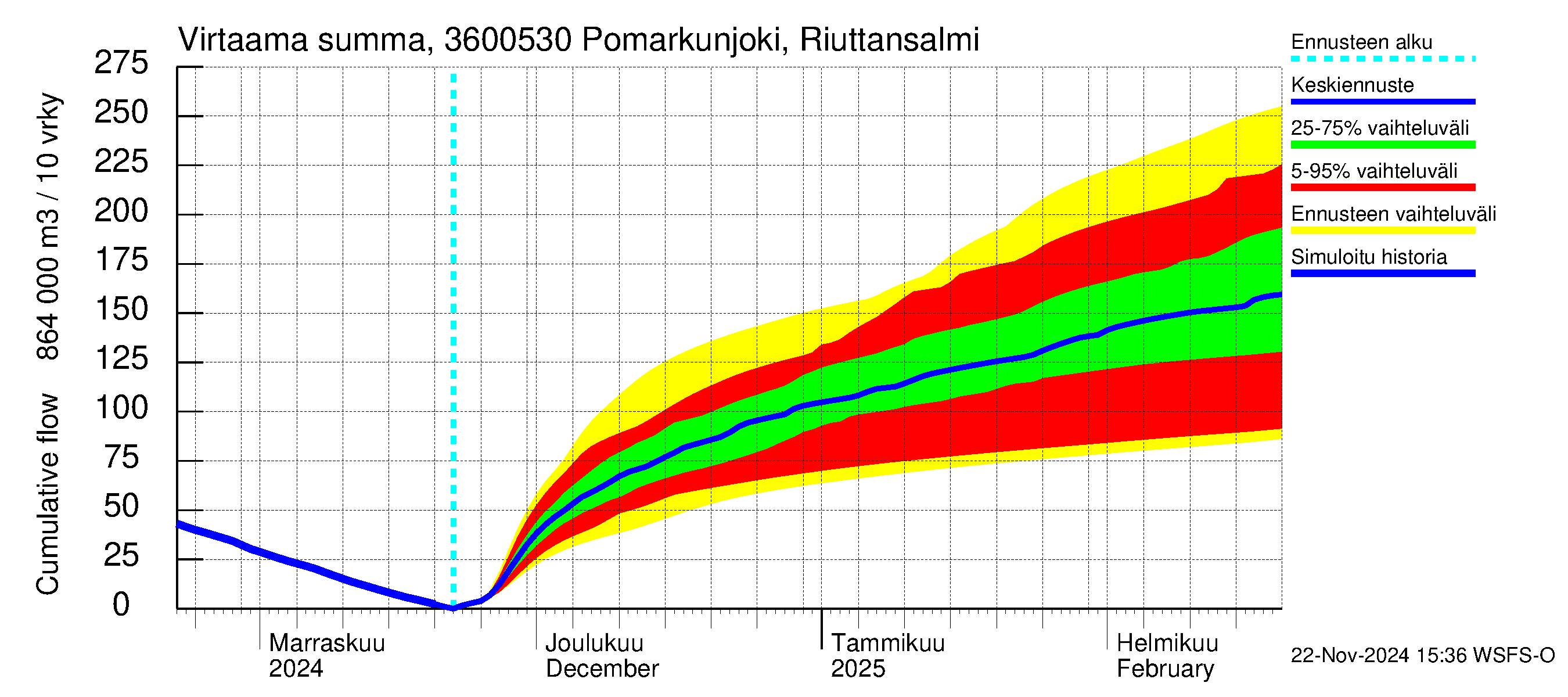 Karvianjoen vesistöalue - Pomarkunjoki, Riuttansalmi: Virtaama / juoksutus - summa