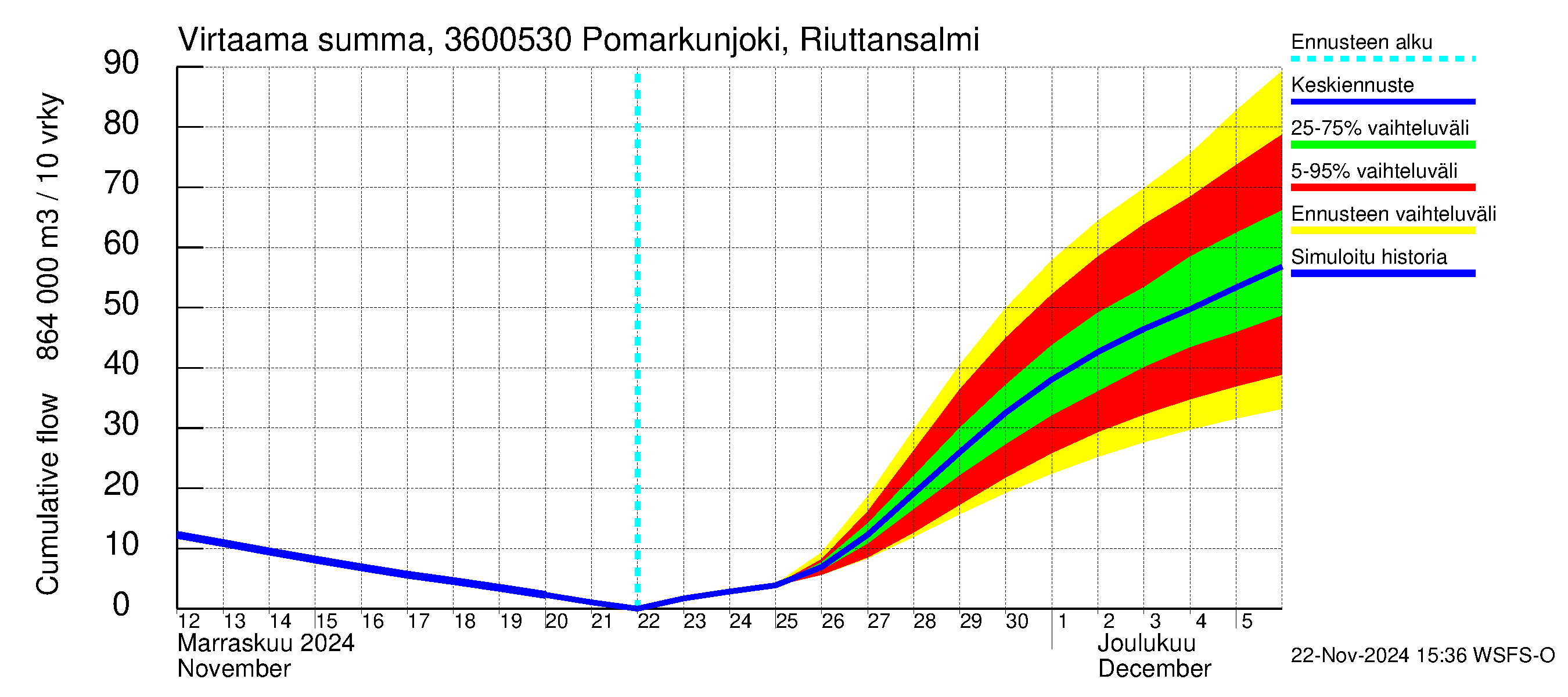 Karvianjoen vesistöalue - Pomarkunjoki, Riuttansalmi: Virtaama / juoksutus - summa