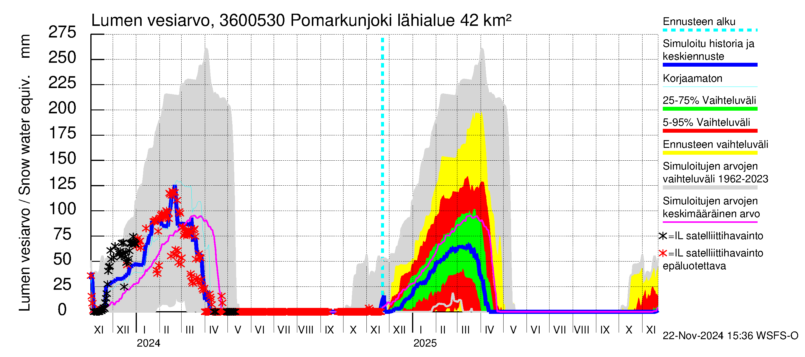 Karvianjoen vesistöalue - Pomarkunjoki, Riuttansalmi: Lumen vesiarvo