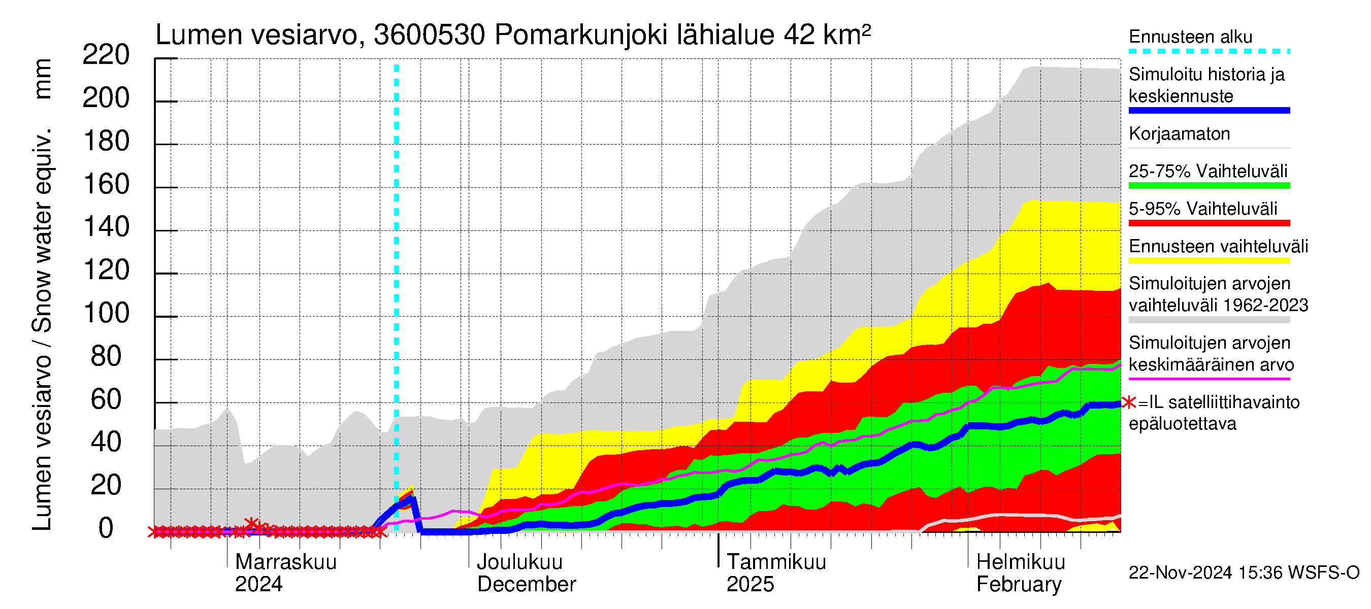 Karvianjoen vesistöalue - Pomarkunjoki, Riuttansalmi: Lumen vesiarvo