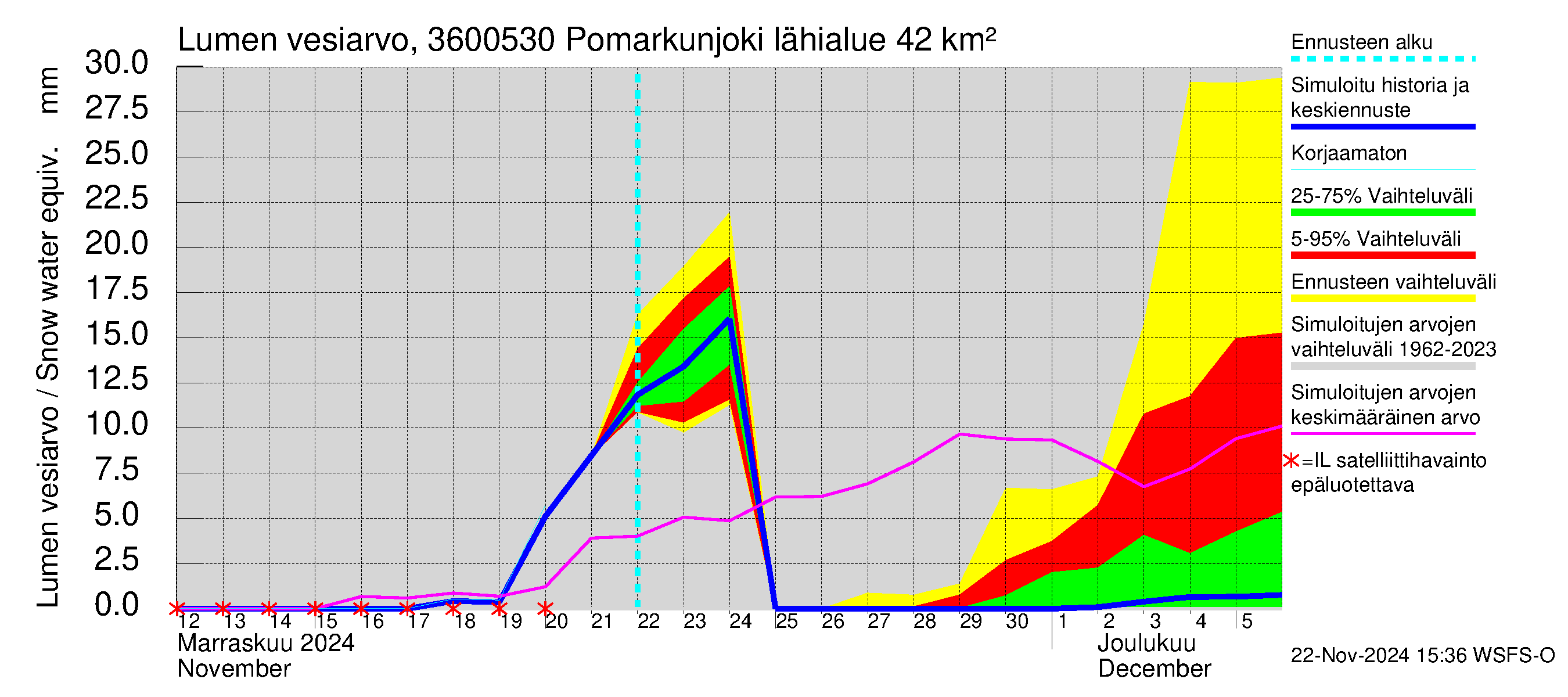 Karvianjoen vesistöalue - Pomarkunjoki, Riuttansalmi: Lumen vesiarvo