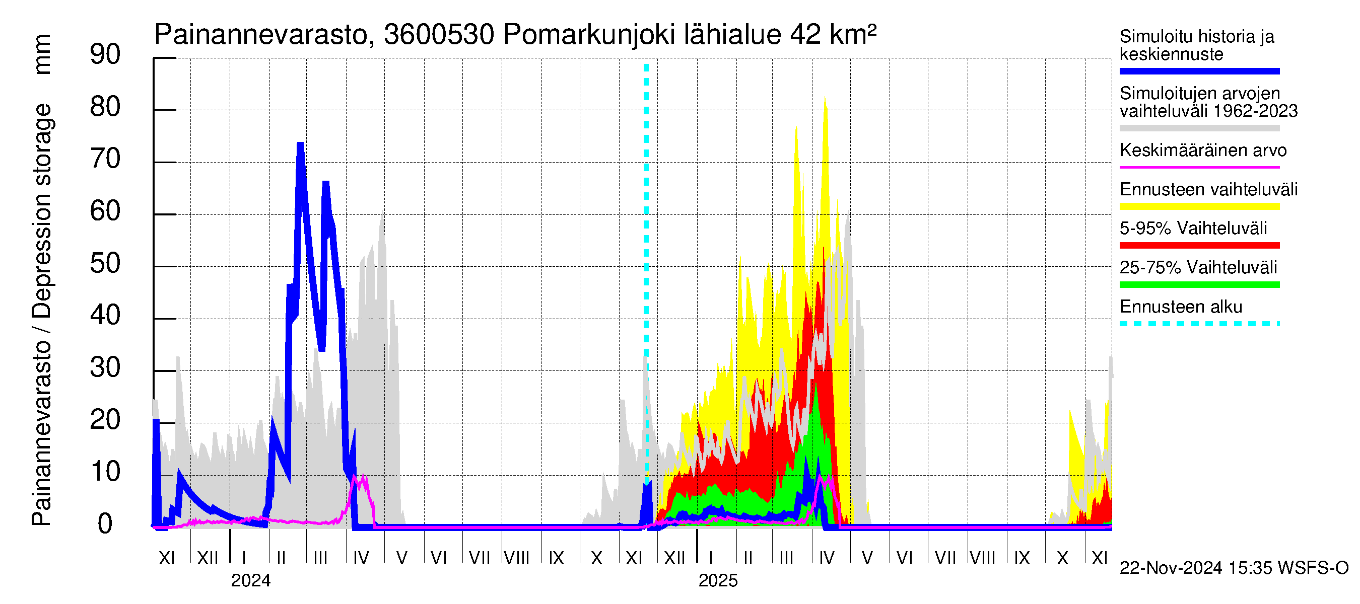 Karvianjoen vesistöalue - Pomarkunjoki, Riuttansalmi: Painannevarasto