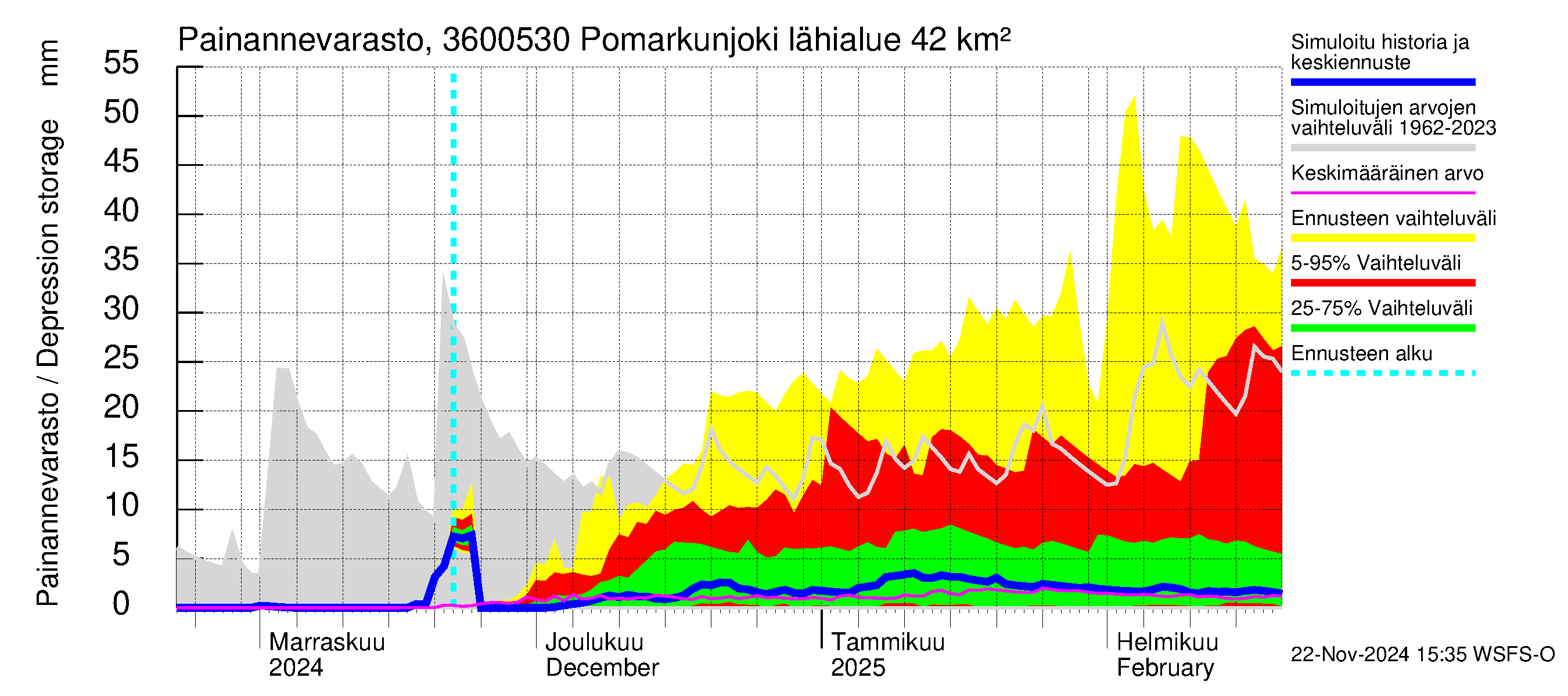 Karvianjoen vesistöalue - Pomarkunjoki, Riuttansalmi: Painannevarasto