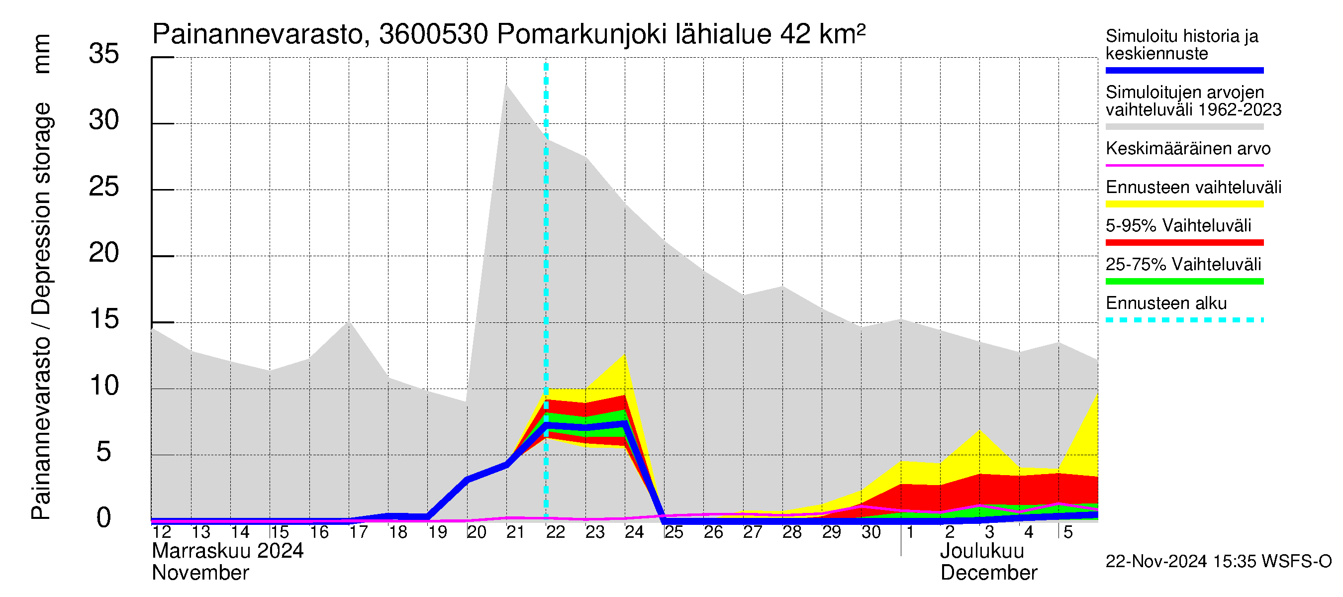 Karvianjoen vesistöalue - Pomarkunjoki, Riuttansalmi: Painannevarasto