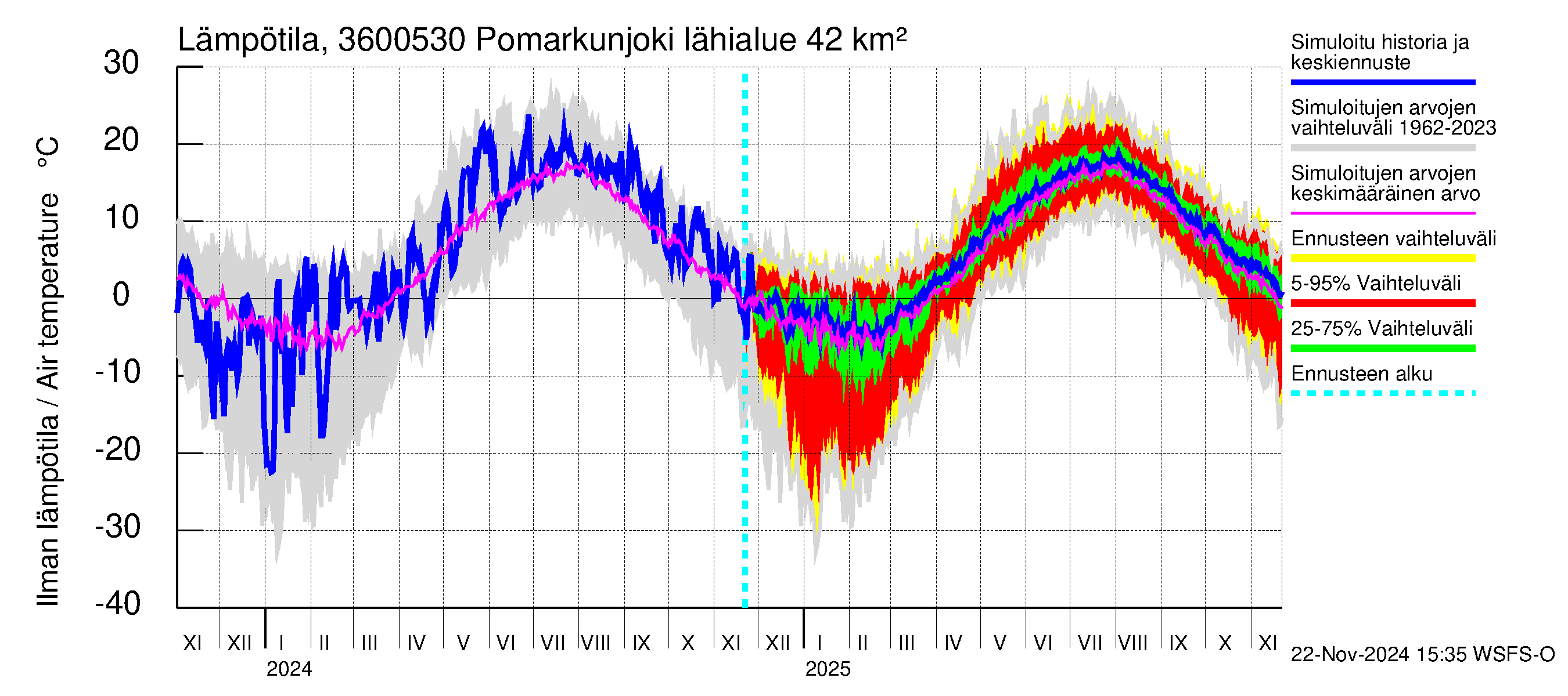 Karvianjoen vesistöalue - Pomarkunjoki, Riuttansalmi: Ilman lämpötila