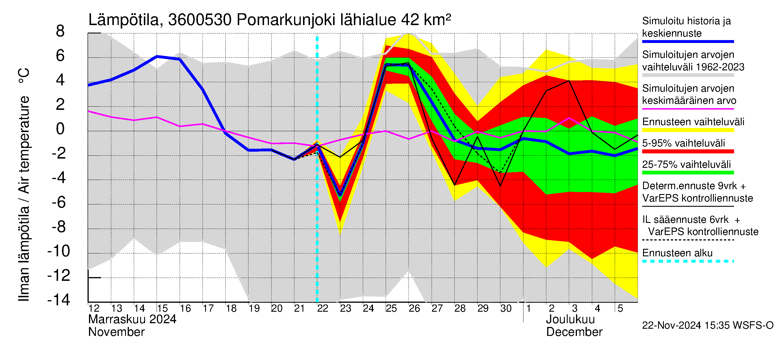 Karvianjoen vesistöalue - Pomarkunjoki, Riuttansalmi: Ilman lämpötila