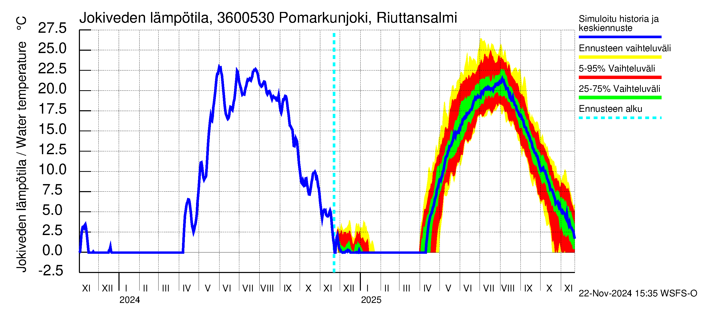 Karvianjoen vesistöalue - Pomarkunjoki, Riuttansalmi: Jokiveden lämpötila