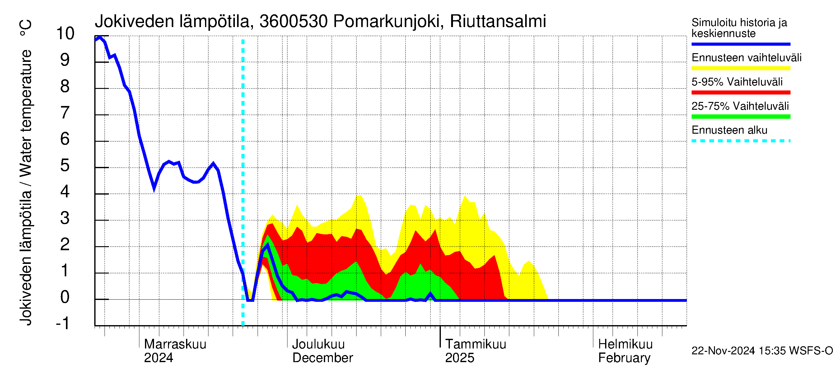 Karvianjoen vesistöalue - Pomarkunjoki, Riuttansalmi: Jokiveden lämpötila