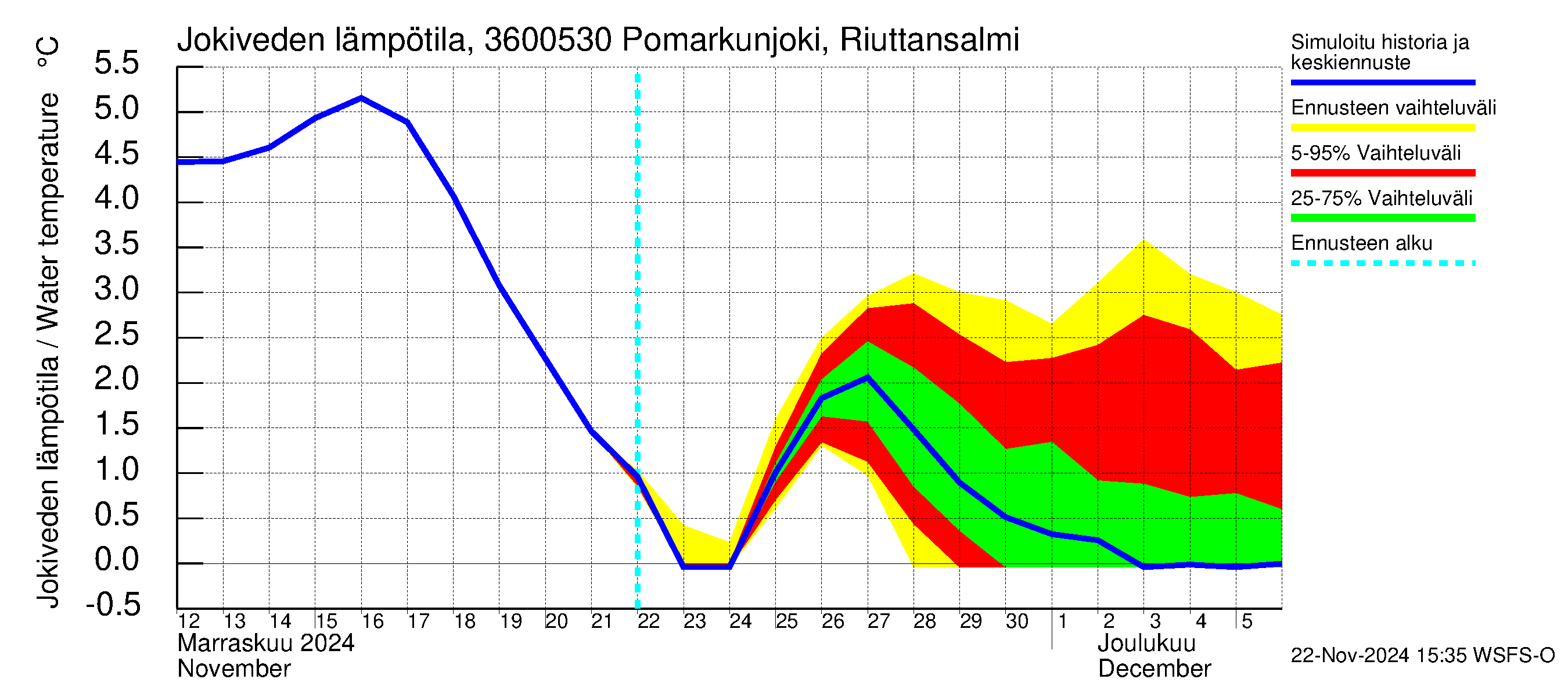 Karvianjoen vesistöalue - Pomarkunjoki, Riuttansalmi: Jokiveden lämpötila