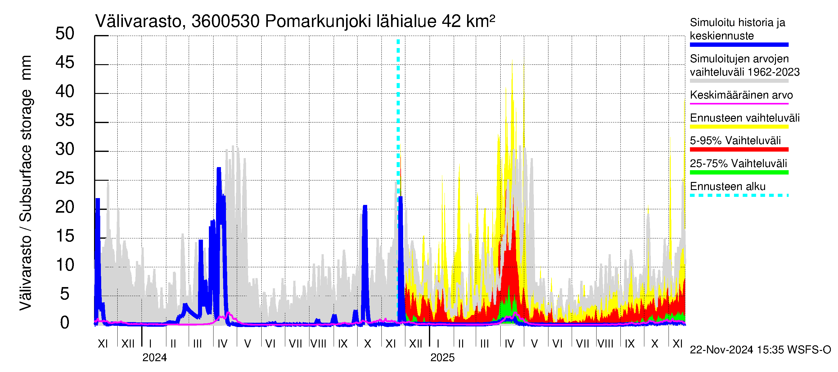 Karvianjoen vesistöalue - Pomarkunjoki, Riuttansalmi: Välivarasto