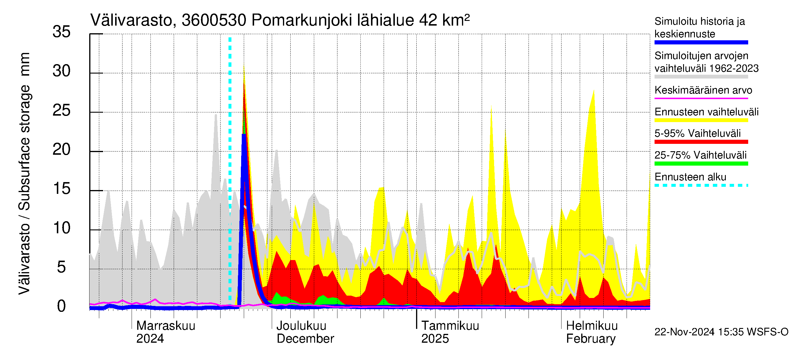 Karvianjoen vesistöalue - Pomarkunjoki, Riuttansalmi: Välivarasto