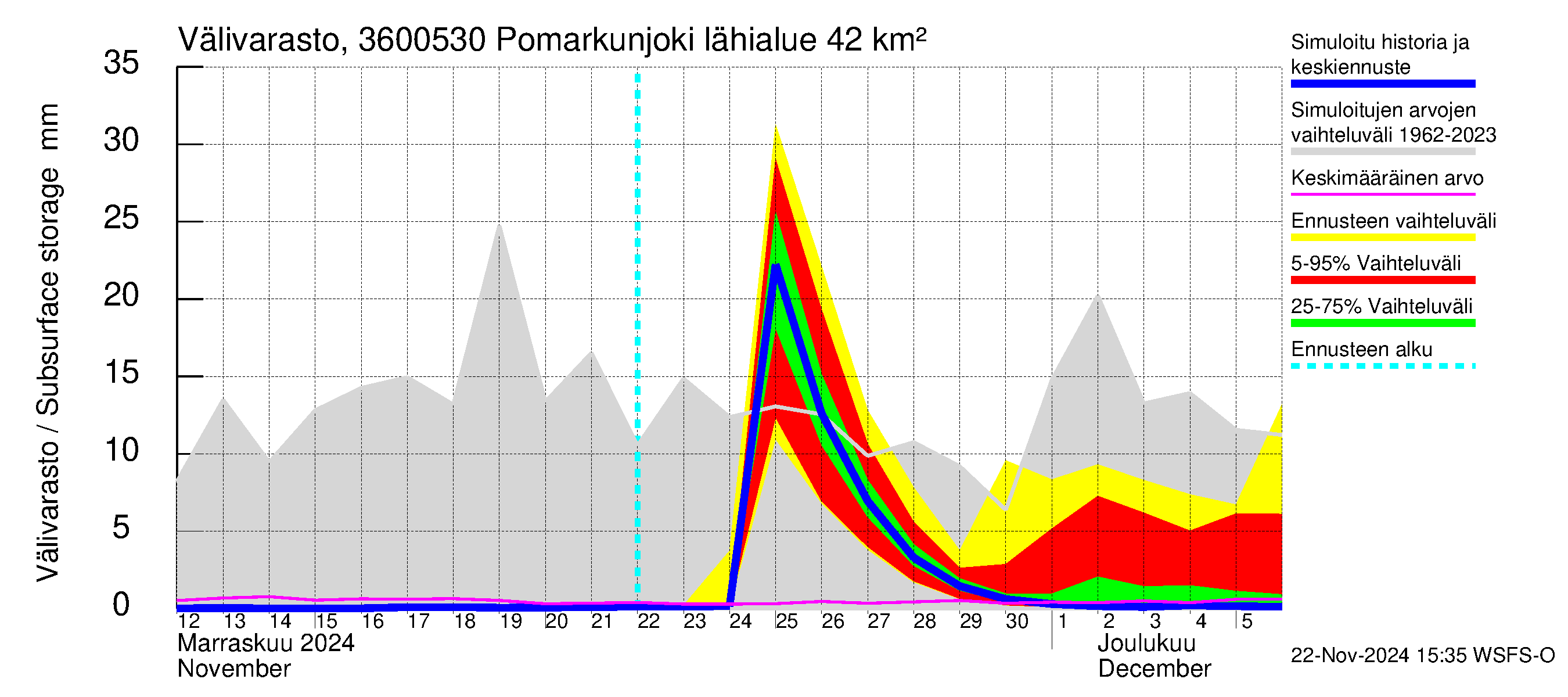 Karvianjoen vesistöalue - Pomarkunjoki, Riuttansalmi: Välivarasto