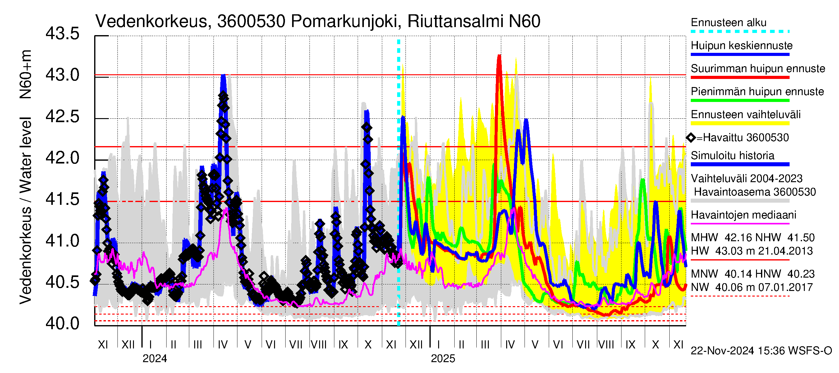 Karvianjoen vesistöalue - Pomarkunjoki, Riuttansalmi: Vedenkorkeus - huippujen keski- ja ääriennusteet