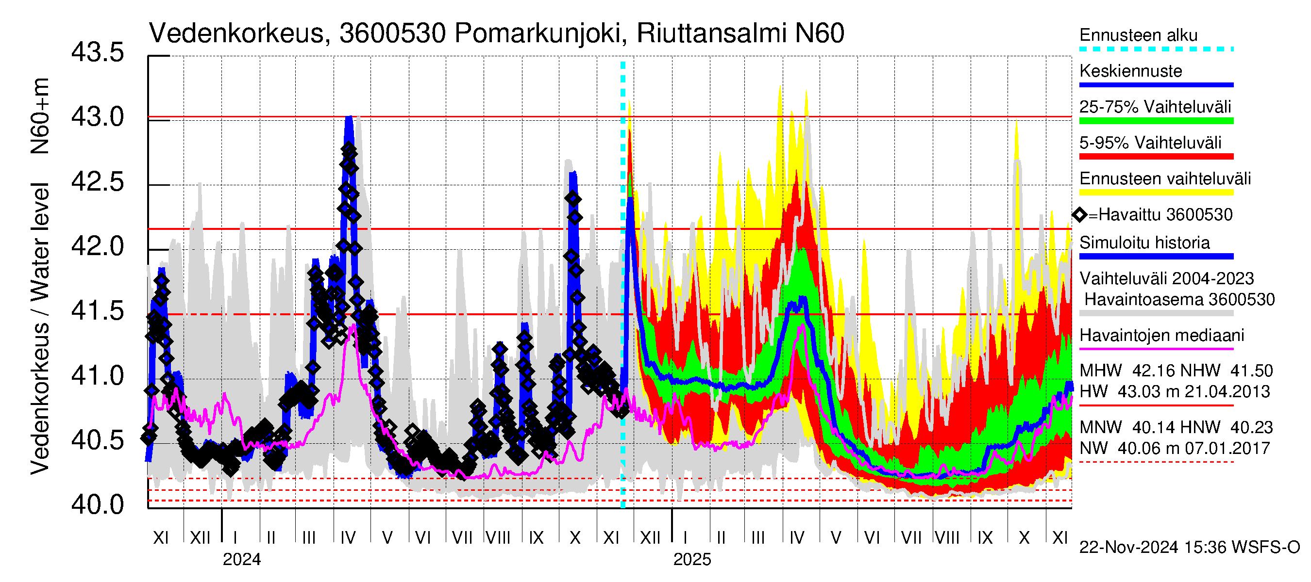 Karvianjoen vesistöalue - Pomarkunjoki, Riuttansalmi: Vedenkorkeus - jakaumaennuste