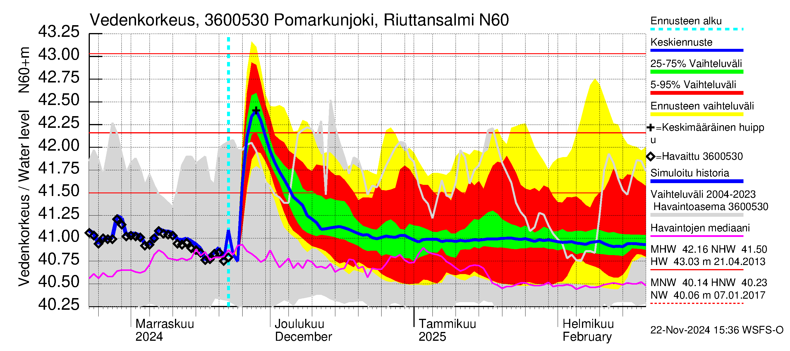 Karvianjoen vesistöalue - Pomarkunjoki, Riuttansalmi: Vedenkorkeus - jakaumaennuste