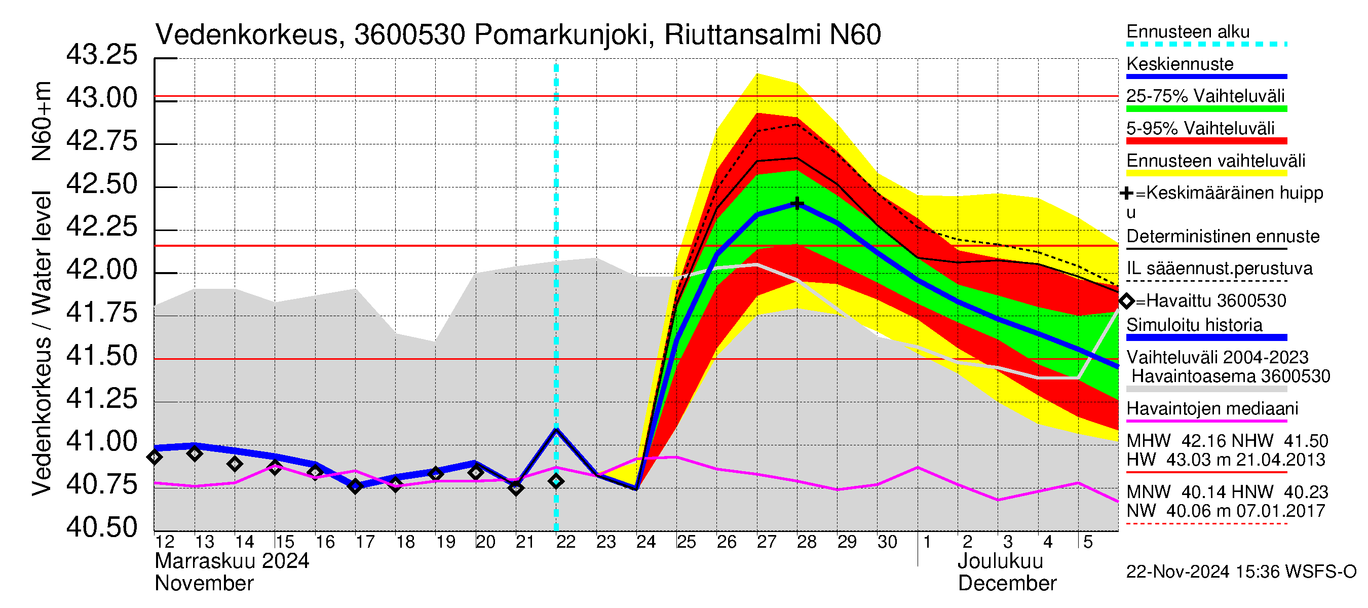 Karvianjoen vesistöalue - Pomarkunjoki, Riuttansalmi: Vedenkorkeus - jakaumaennuste