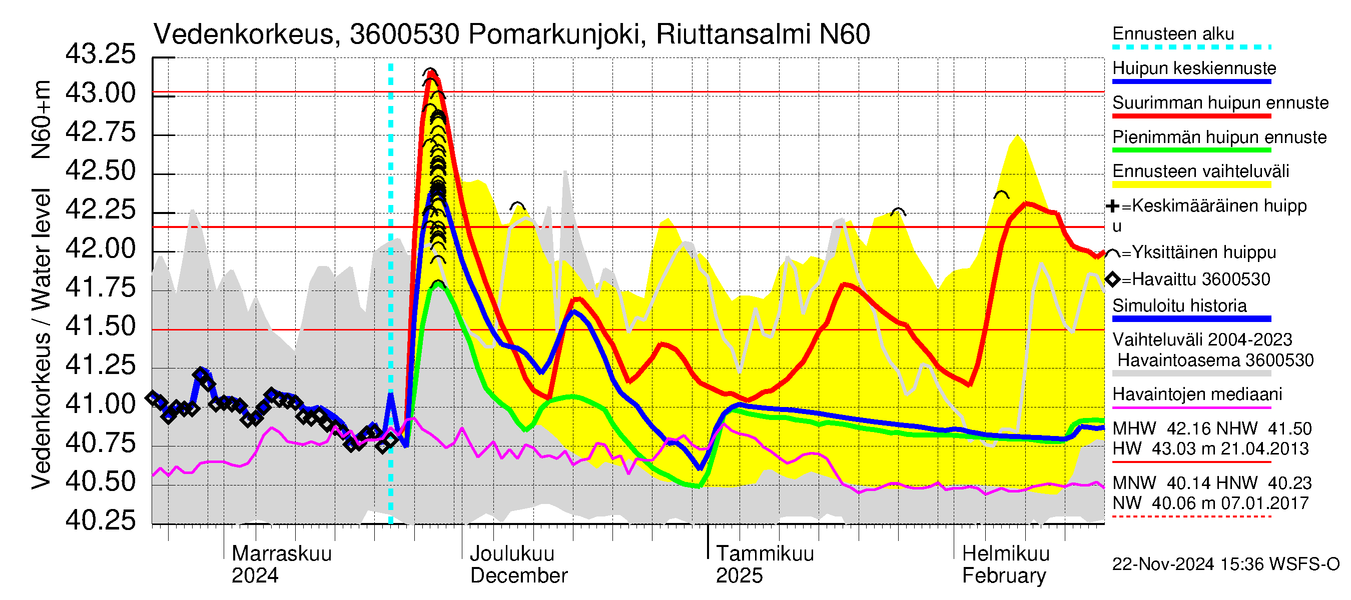 Karvianjoen vesistöalue - Pomarkunjoki, Riuttansalmi: Vedenkorkeus - huippujen keski- ja ääriennusteet