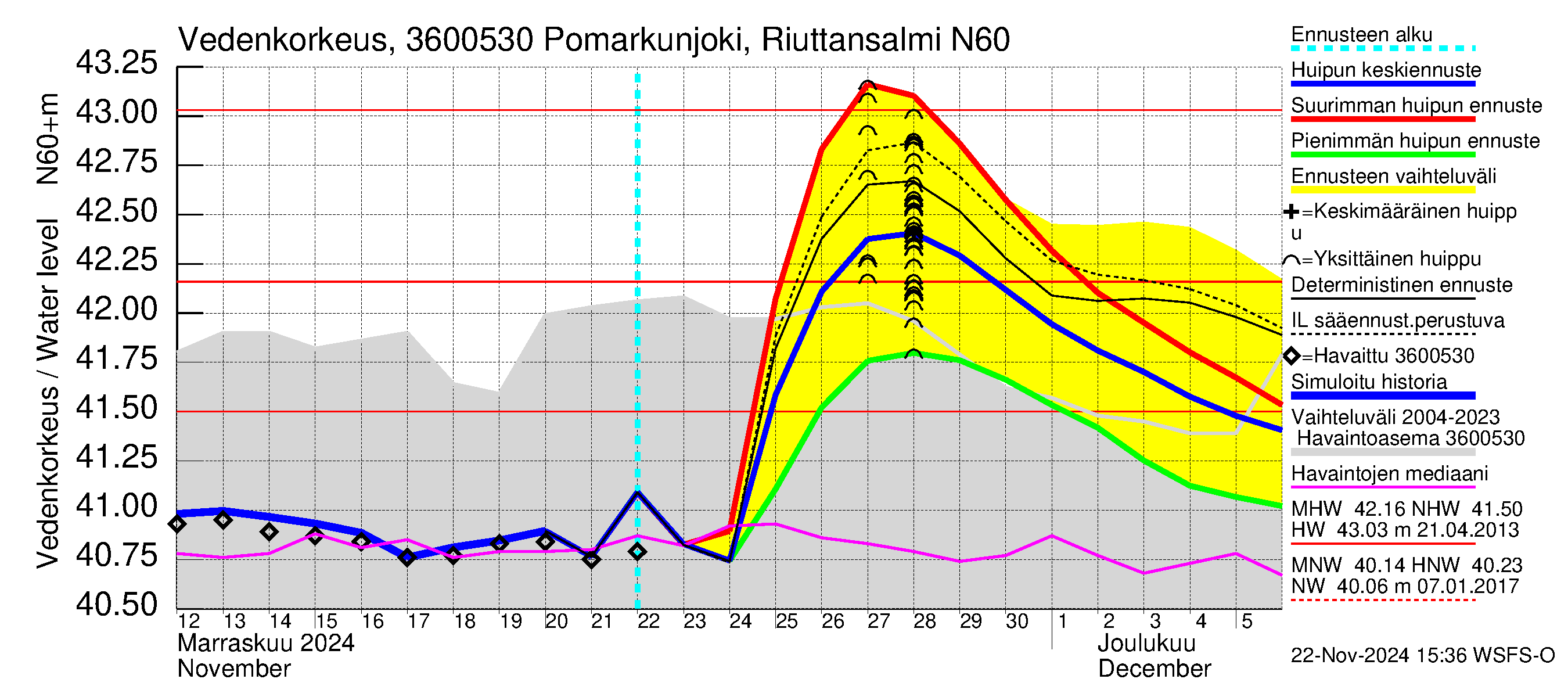 Karvianjoen vesistöalue - Pomarkunjoki, Riuttansalmi: Vedenkorkeus - huippujen keski- ja ääriennusteet
