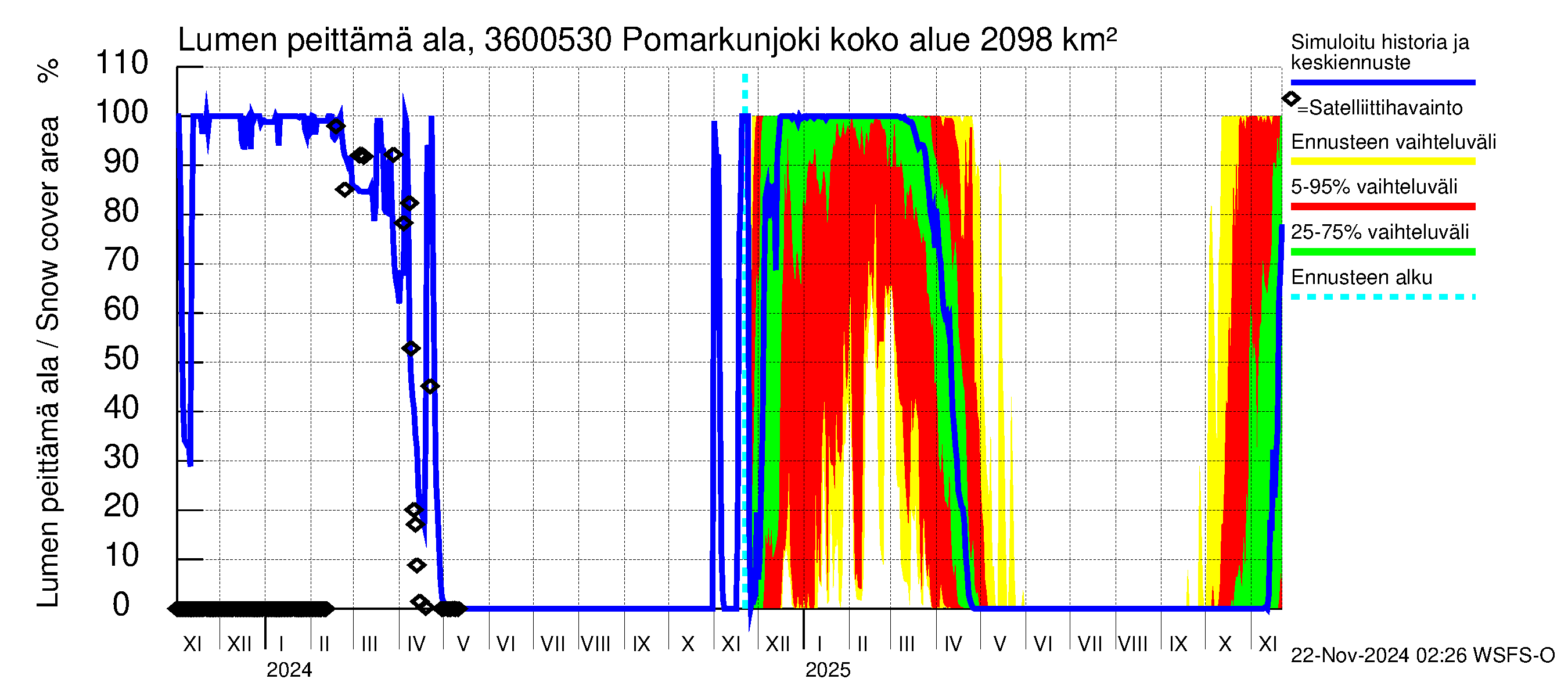 Karvianjoen vesistöalue - Pomarkunjoki, Riuttansalmi: Lumen peittämä ala