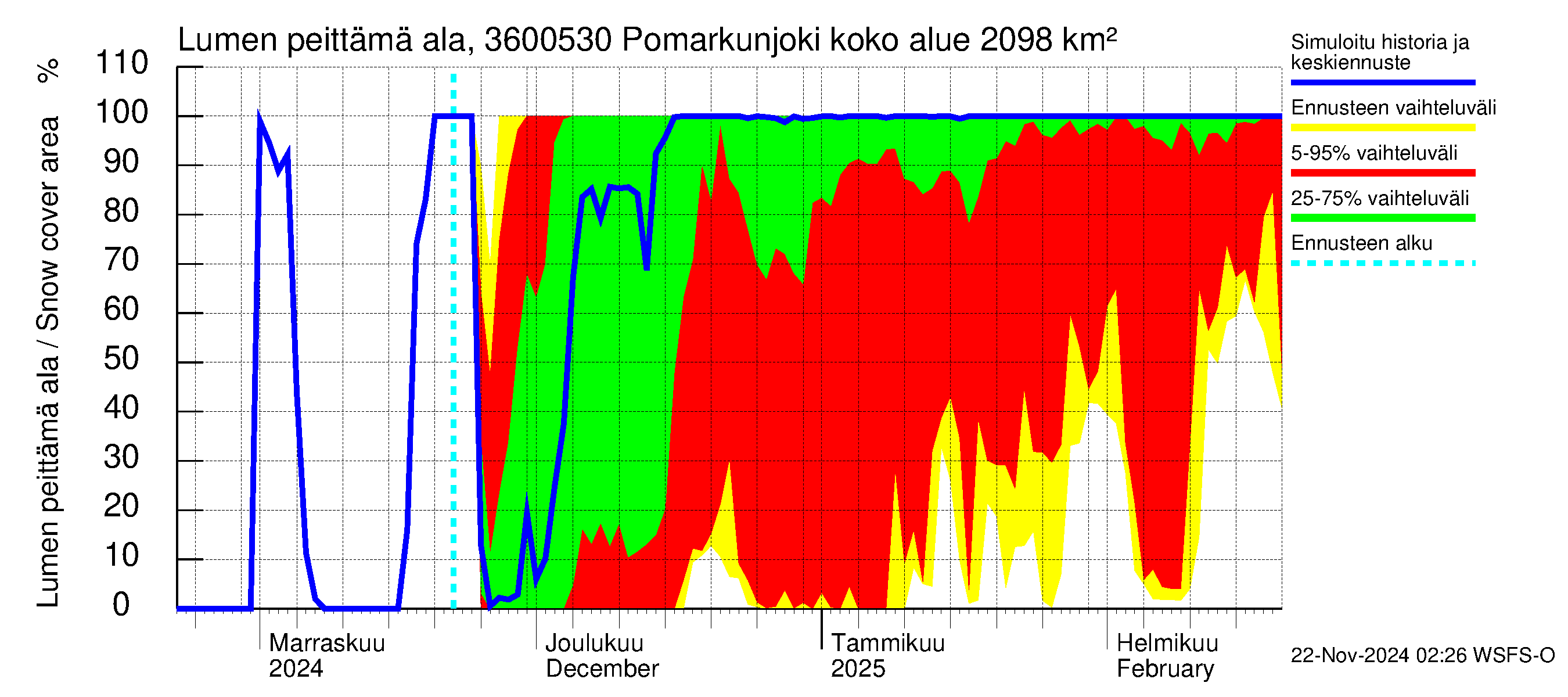 Karvianjoen vesistöalue - Pomarkunjoki, Riuttansalmi: Lumen peittämä ala