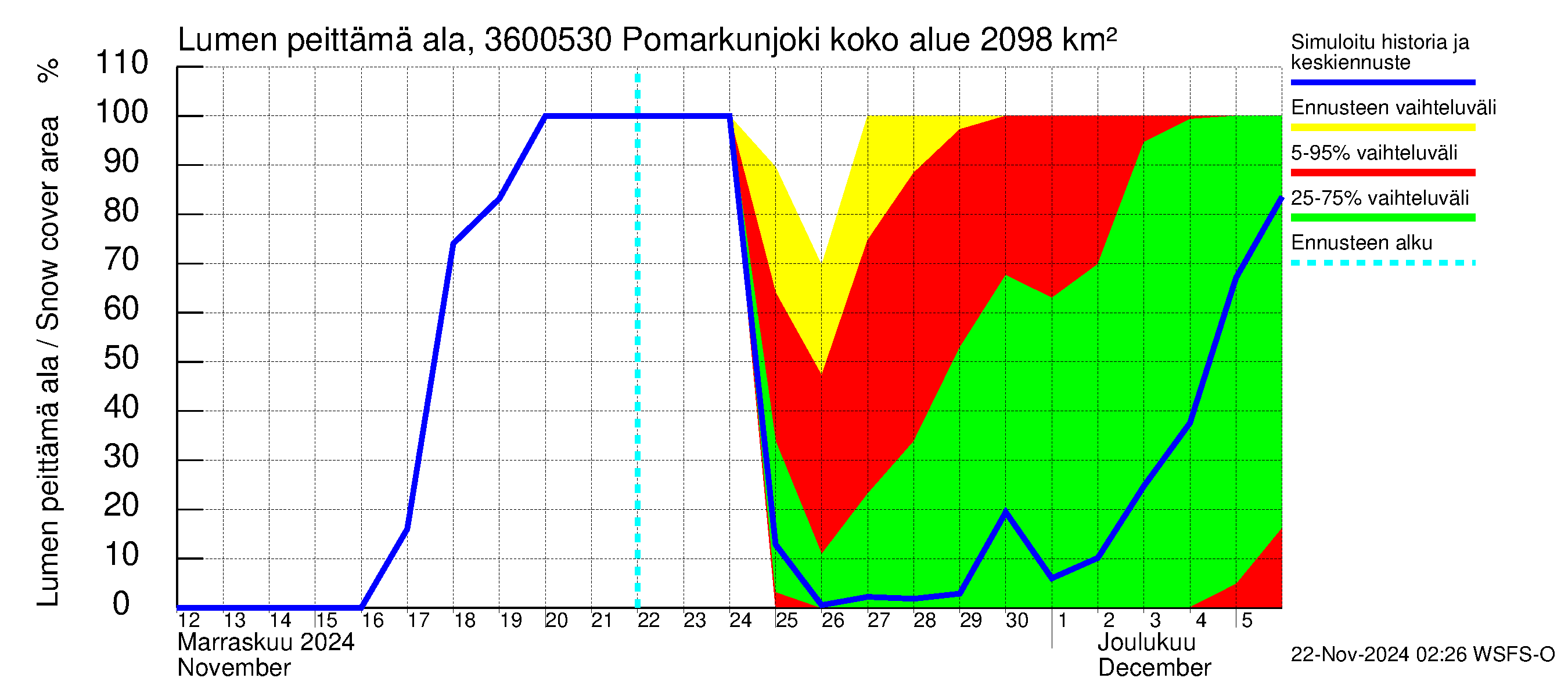 Karvianjoen vesistöalue - Pomarkunjoki, Riuttansalmi: Lumen peittämä ala