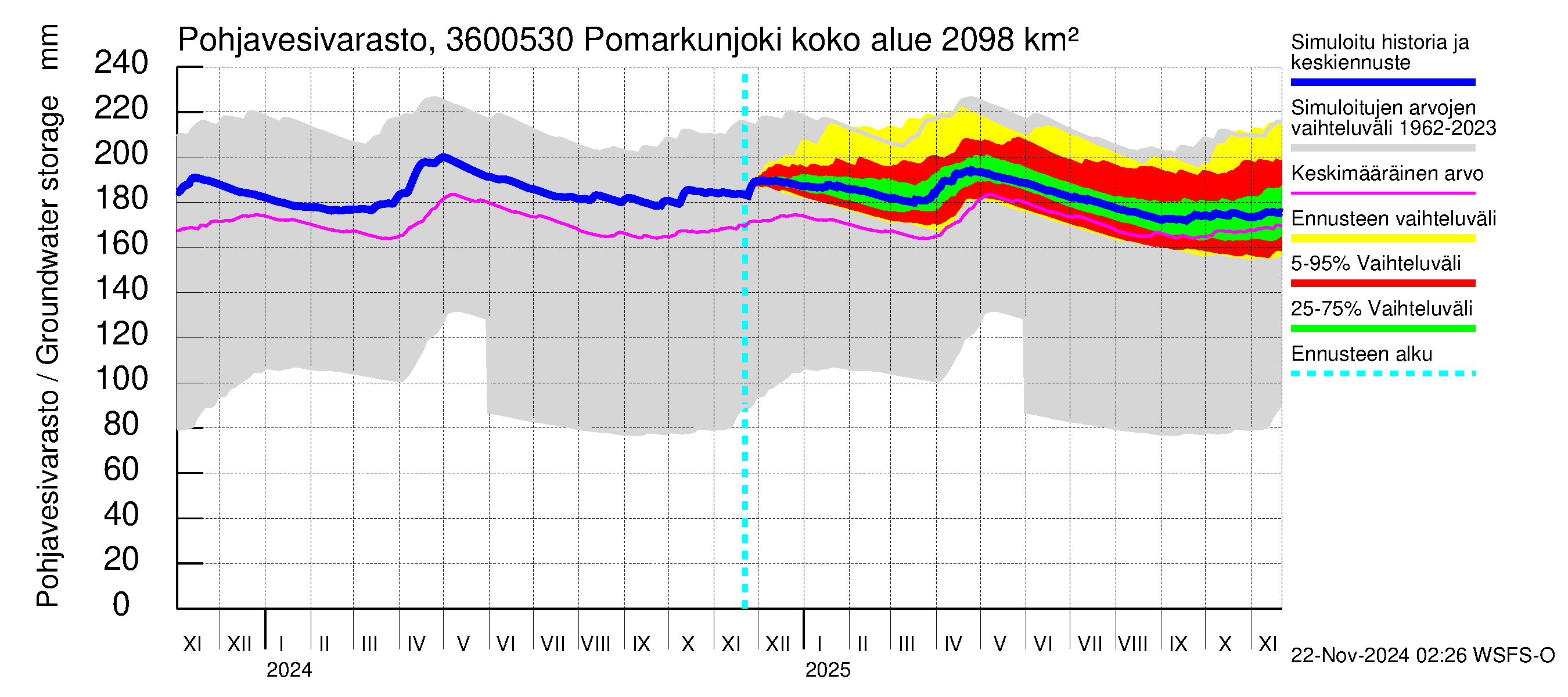 Karvianjoen vesistöalue - Pomarkunjoki, Riuttansalmi: Pohjavesivarasto