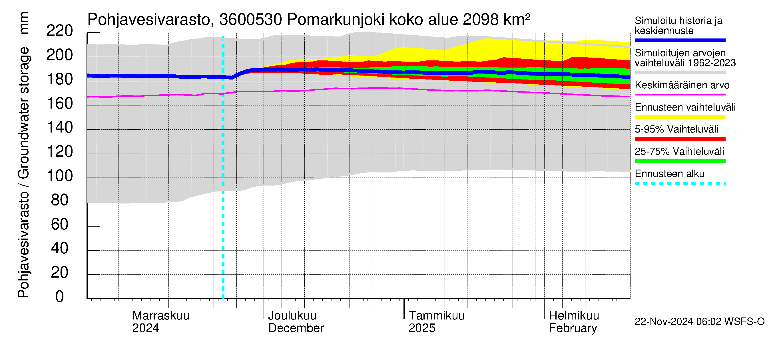 Karvianjoen vesistöalue - Pomarkunjoki, Riuttansalmi: Pohjavesivarasto