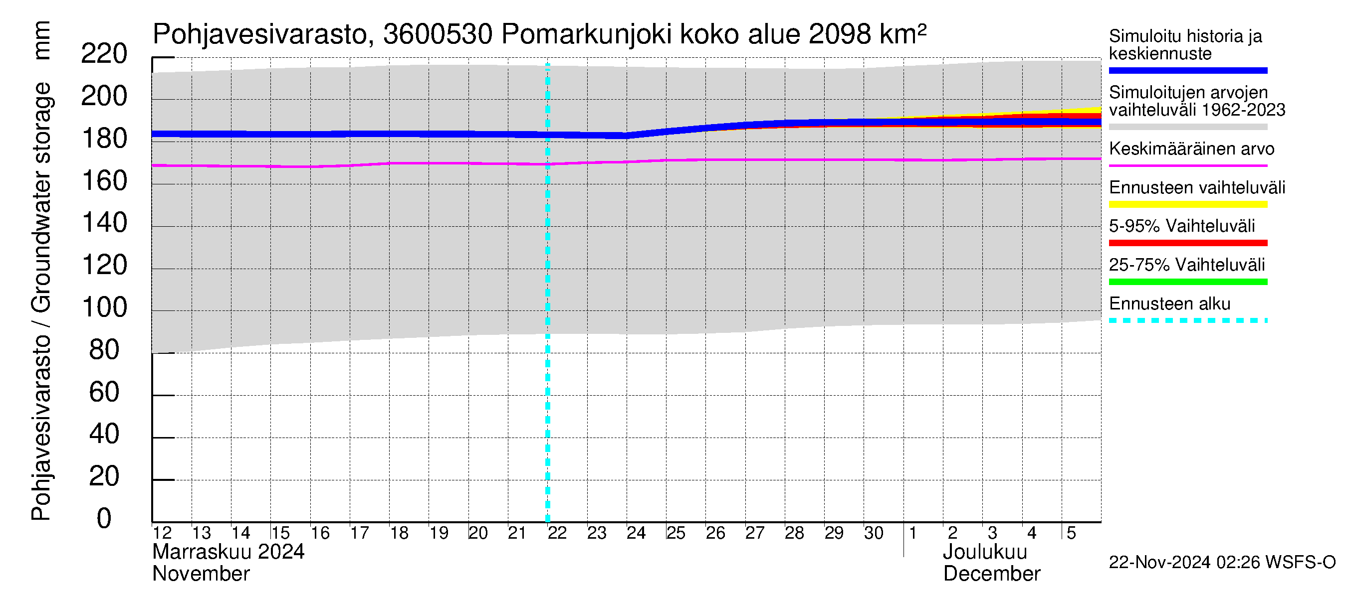 Karvianjoen vesistöalue - Pomarkunjoki, Riuttansalmi: Pohjavesivarasto