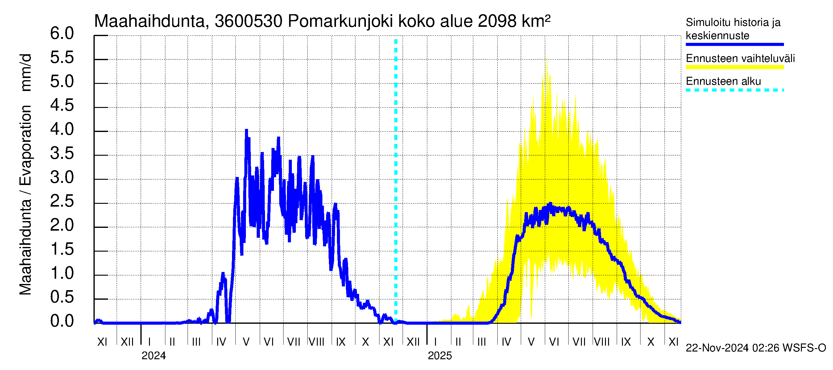 Karvianjoen vesistöalue - Pomarkunjoki, Riuttansalmi: Haihdunta maa-alueelta