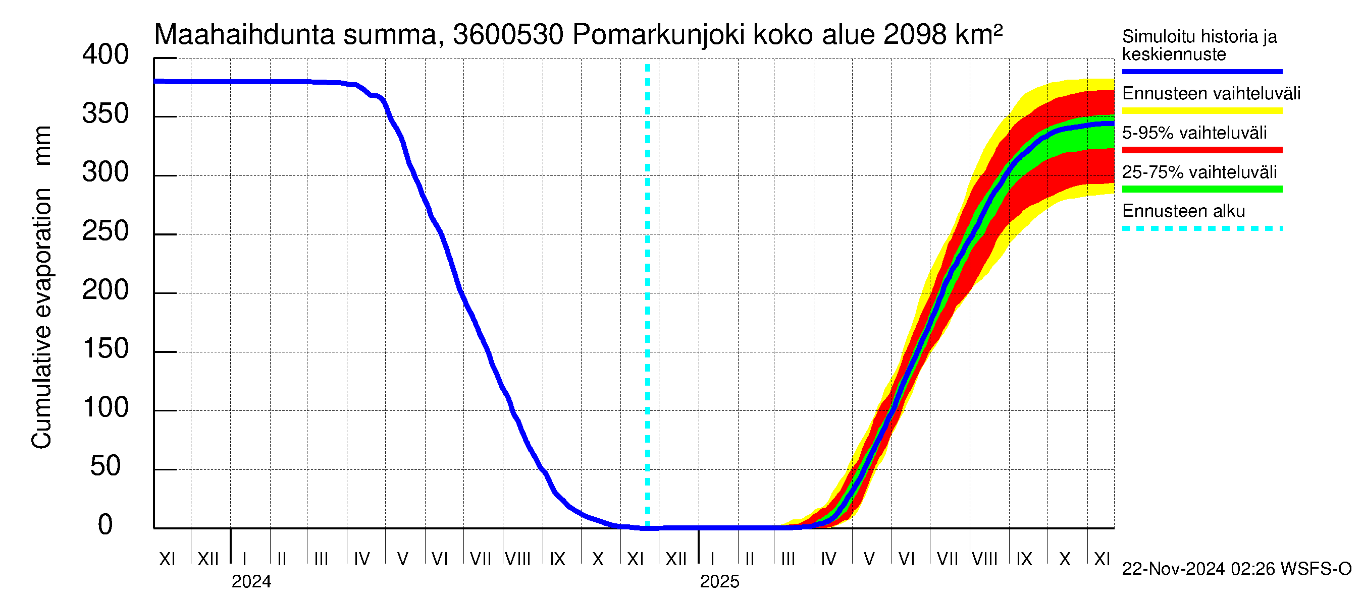 Karvianjoen vesistöalue - Pomarkunjoki, Riuttansalmi: Haihdunta maa-alueelta - summa