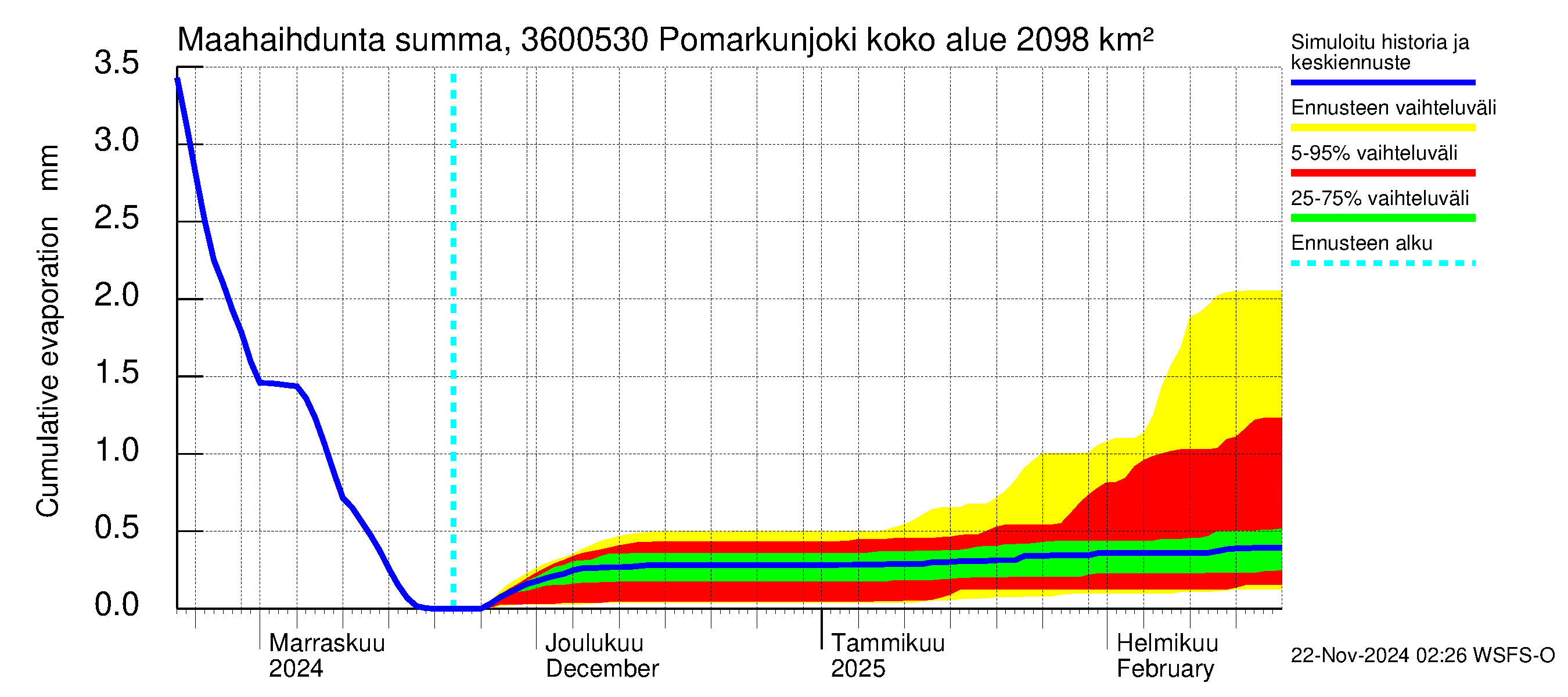 Karvianjoen vesistöalue - Pomarkunjoki, Riuttansalmi: Haihdunta maa-alueelta - summa